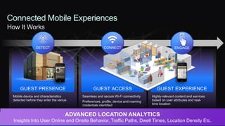 © 2013 Cisco and/or its affiliates. All rights reserved. Cisco Confidential 47
GUEST PRESENCE
Mobile device and characteristics
detected before they enter the venue
GUEST ACCESS
Seamless and secure Wi-Fi connectivity
Preferences, profile, device and roaming
credentials identified
GUEST EXPERIENCE
Highly-relevant content and services
based on user attributes and real-
time location
Connected Mobile Experiences
How It Works
DETECT CONNECT ENGAGE
ADVANCED LOCATION ANALYTICS
Insights Into User Online and Onsite Behavior, Traffic Paths, Dwell Times, Location Density Etc.
 