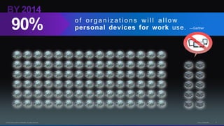 © 2013 Cisco and/or its affiliates. All rights reserved. Cisco Confidential 5
o f o r g a n i z a t i o n s w i l l a l l o w
personal devices for work use. —Gartner90%
 