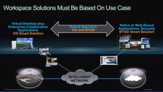 © 2013 Cisco and/or its affiliates. All rights reserved. Cisco Confidential 8
Workspace Solutions Must Be Based On Use Case
Virtual Desktop plus
Enterprise Collaborative
Applications
VXI Smart Solution
Native or Web-Based
Applications, Securely
BYOD Smart Solution
INTELLIGENT
NETWORK
Hybrid Approach
VXI and BYOD
 