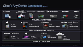 © 2013 Cisco and/or its affiliates. All rights reserved. Cisco Confidential 9
29,864
iPhones
8,463
Android Devices
5,658
BlackBerry Devices
844
Other Devices
83,099
Windows PCs
30,990
Apple Macs
7,269
Linux Desktops
3,041
Desktop
Virtualization
TABLET BASED DEVICES
MOBILE SMARTPHONE DEVICES
DESKTOP LANDSCAPE
14,312 iPads
Samsung Tablets
146
Nexus Tablets
 