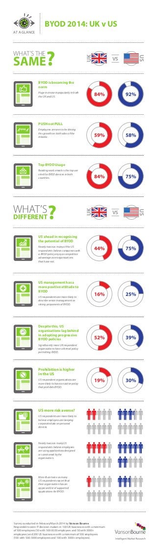 AT A GLANCE
BYOD 2014: UK v US
Survey conducted in February/March 2014 by Vanson Bourne.
Respondents were IT decision makers in 100 UK businesses with a minimum
of 500 employees (50 with 500-3000 employees and 50 with 3000+
employees) and 200 US businesses with a minimum of 500 employees
(100 with 500-3000 employees and 100 with 3000+ employees).
WHAT’S THE
SAME
WHAT’S
DIFFERENT
BYOD is becoming the
norm
Huge increase in popularity in both
the UK and US.
84% 92%
UK
US
VS
PUSH not PULL 
Employees are seen to be driving
this growth on both sides of the
Atlantic. 59% 58%
Top BYOD Usage
Reading work emails is the top use
cited for BYOD devices in both
countries. 84% 75%
US ahead in recognising
the potential of BYOD
Nearly twice as many of the US
respondents believe companies with
a BYOD policy enjoy a competitive
advantage over organisations
that have not.
44% 75%
US management has a
more positive attitude to
BYOD 
US respondents are more likely to
describe senior management as
strong proponents of BYOD.
16% 25%
Despite this, US
organisations lag behind
in adopting progressive
BYOD policies 
Significantly more UK respondent
organisations have a formal policy
permitting BYOD.
52% 39%
Prohibition is higher
in the US  
US respondent organisations are
more likely to have an active policy
that prohibits BYOD.
US more risk averse?   
US respondents are more likely to
believe employees are keeping
corporate data on personal
devices.
Nearly twice as many US
respondents believe employees
are using applications designed
or sanctioned by the
organisation.
More than twice as many
US respondents report that
their organisation has an
approved list of supported
applications for BYOD.
19% 30%
UK
US
VS
?
?
 
