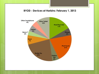 iPad/iPad mini
17%
iPhone
5%
iPod Touch
21%
Galaxy
Tab
5%
Kindle Fire
23%
Nook
7%
Nexus 7
3%
Laptop
5%
Other Smartphone
4%
Other Tablet
10%
BYOD - Devices at Harbins: February 1, 2013
 