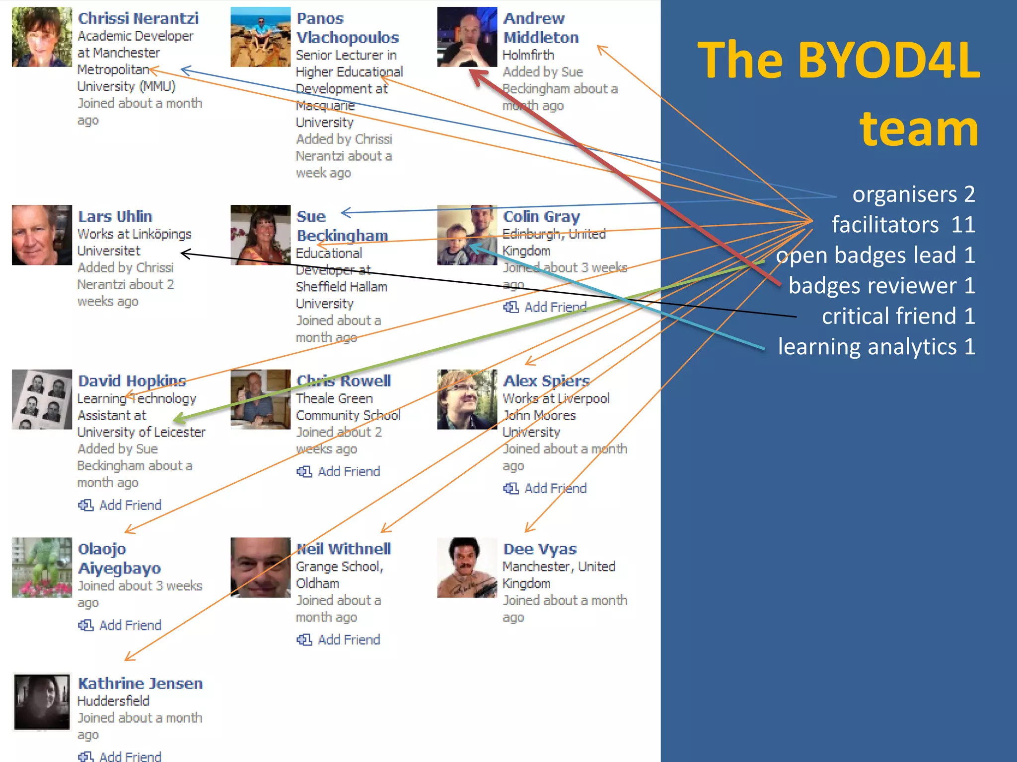The BYOD4L
team
organisers 2
facilitators 11
open badges lead 1
badges reviewer 1
critical friend 1
learning analytics 1

 