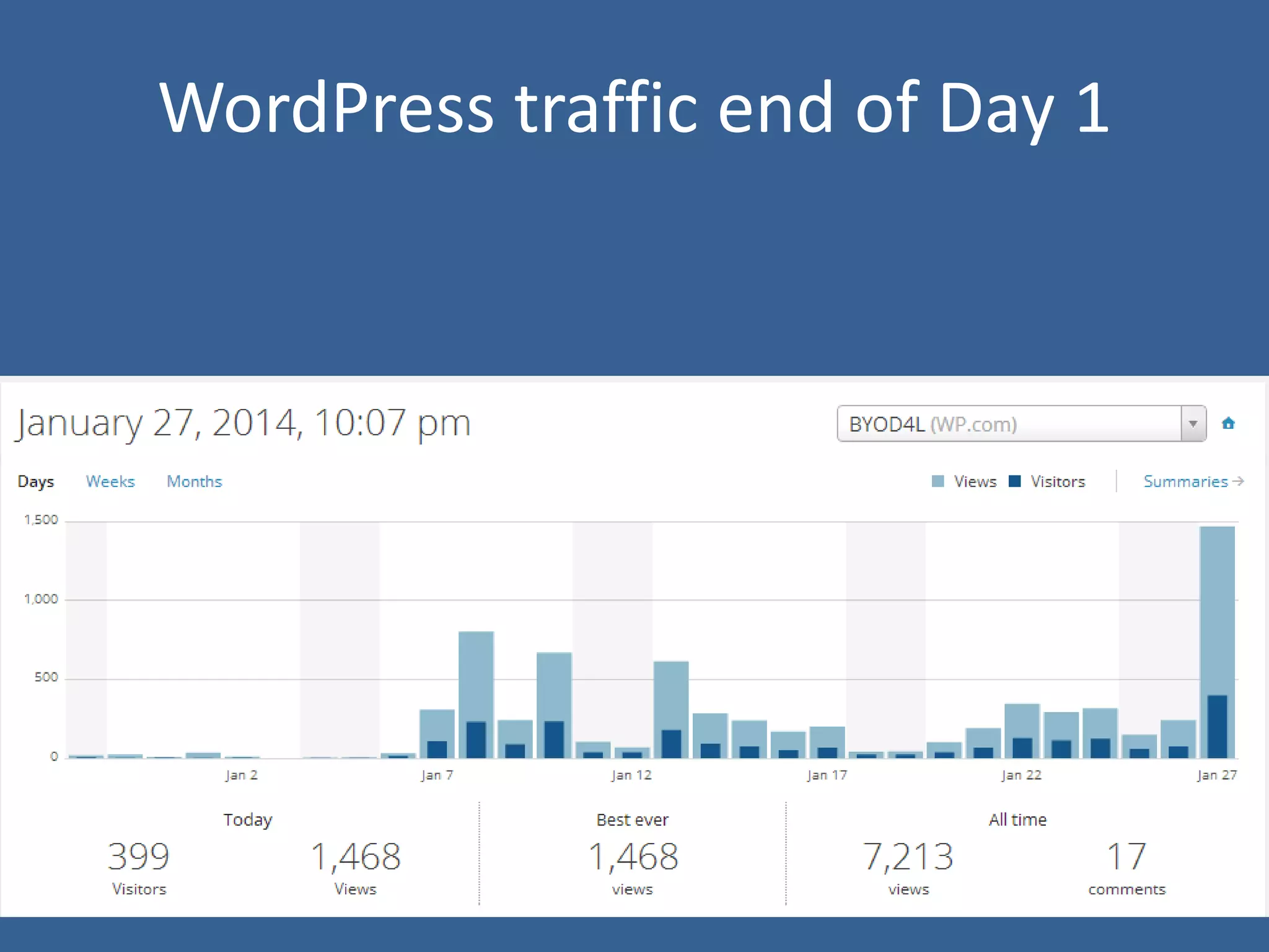 WordPress traffic end of Day 1

 