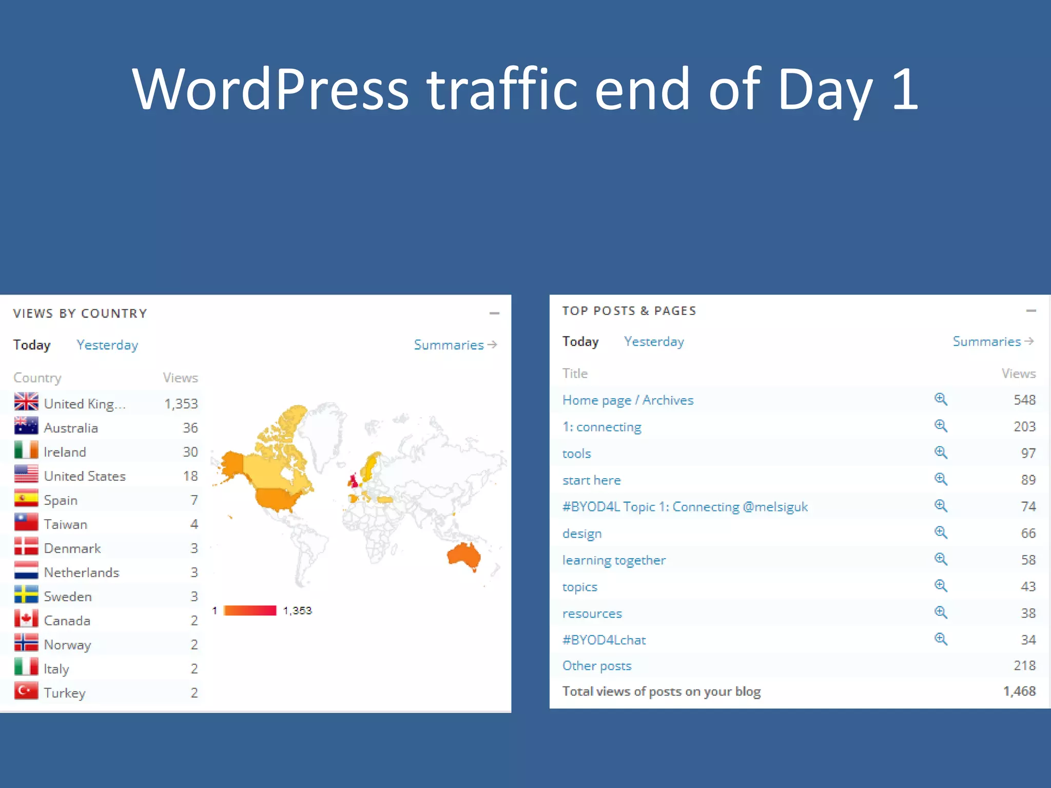 WordPress traffic end of Day 1

 