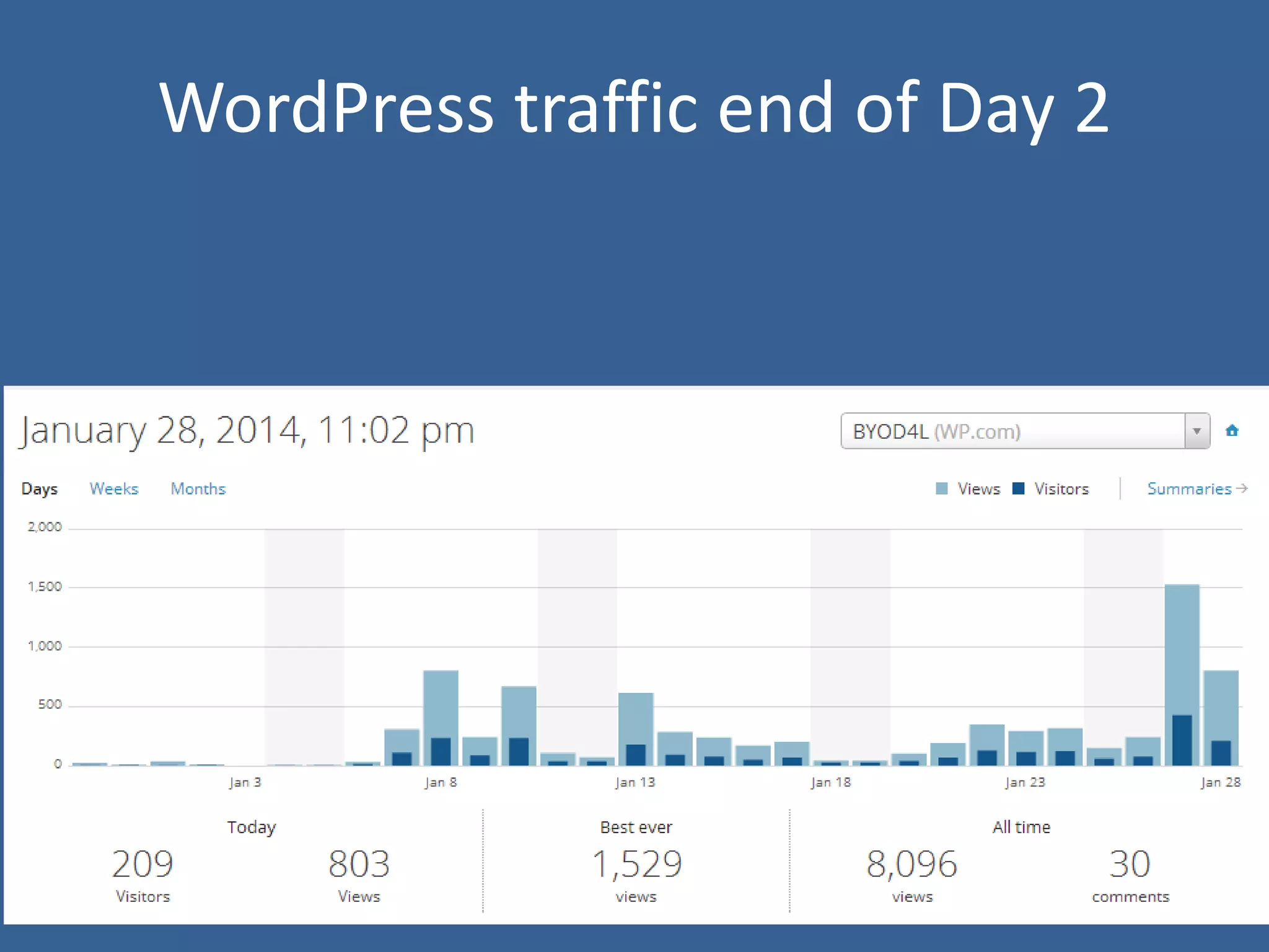 WordPress traffic end of Day 2

 