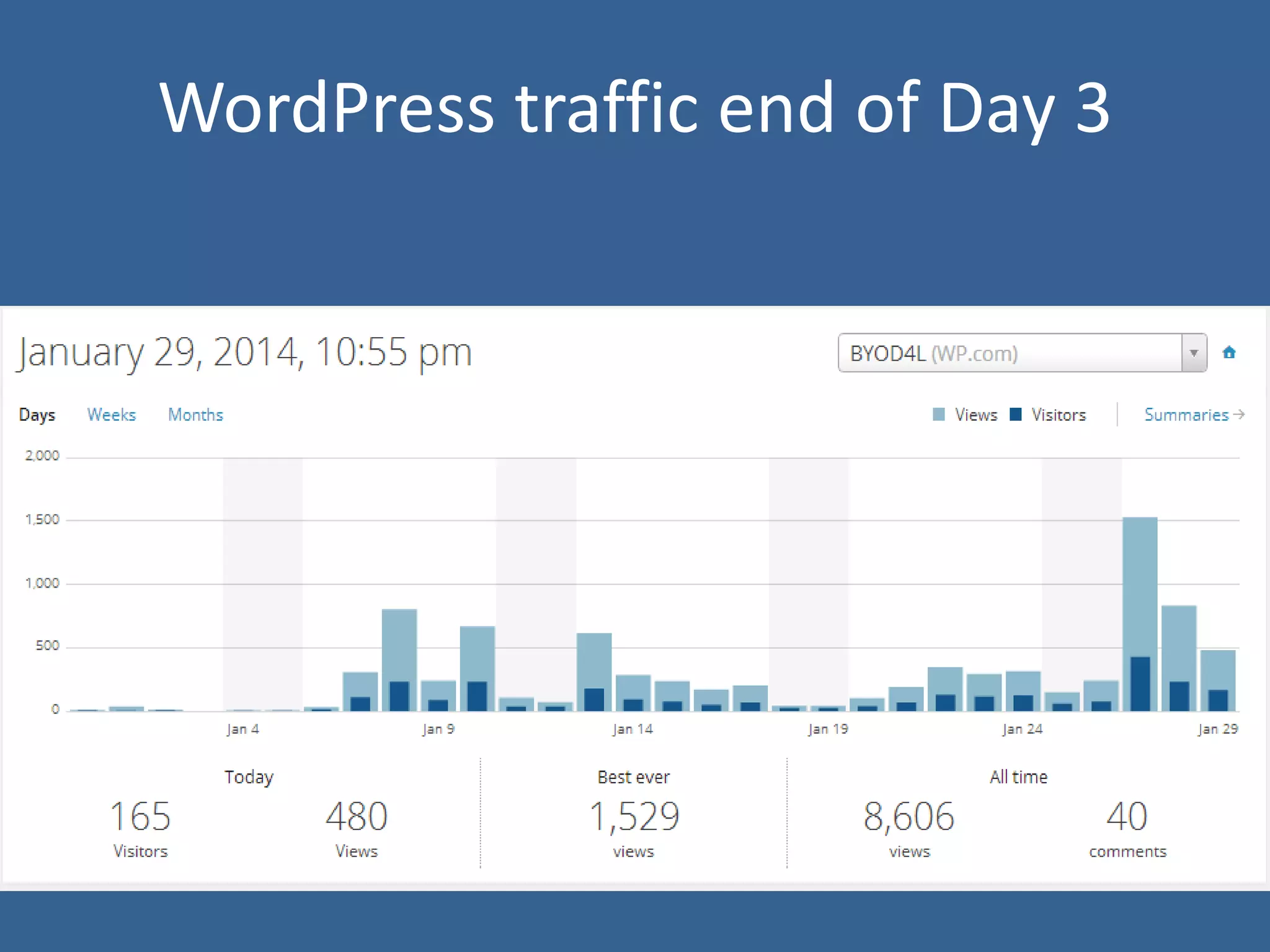 WordPress traffic end of Day 3

 
