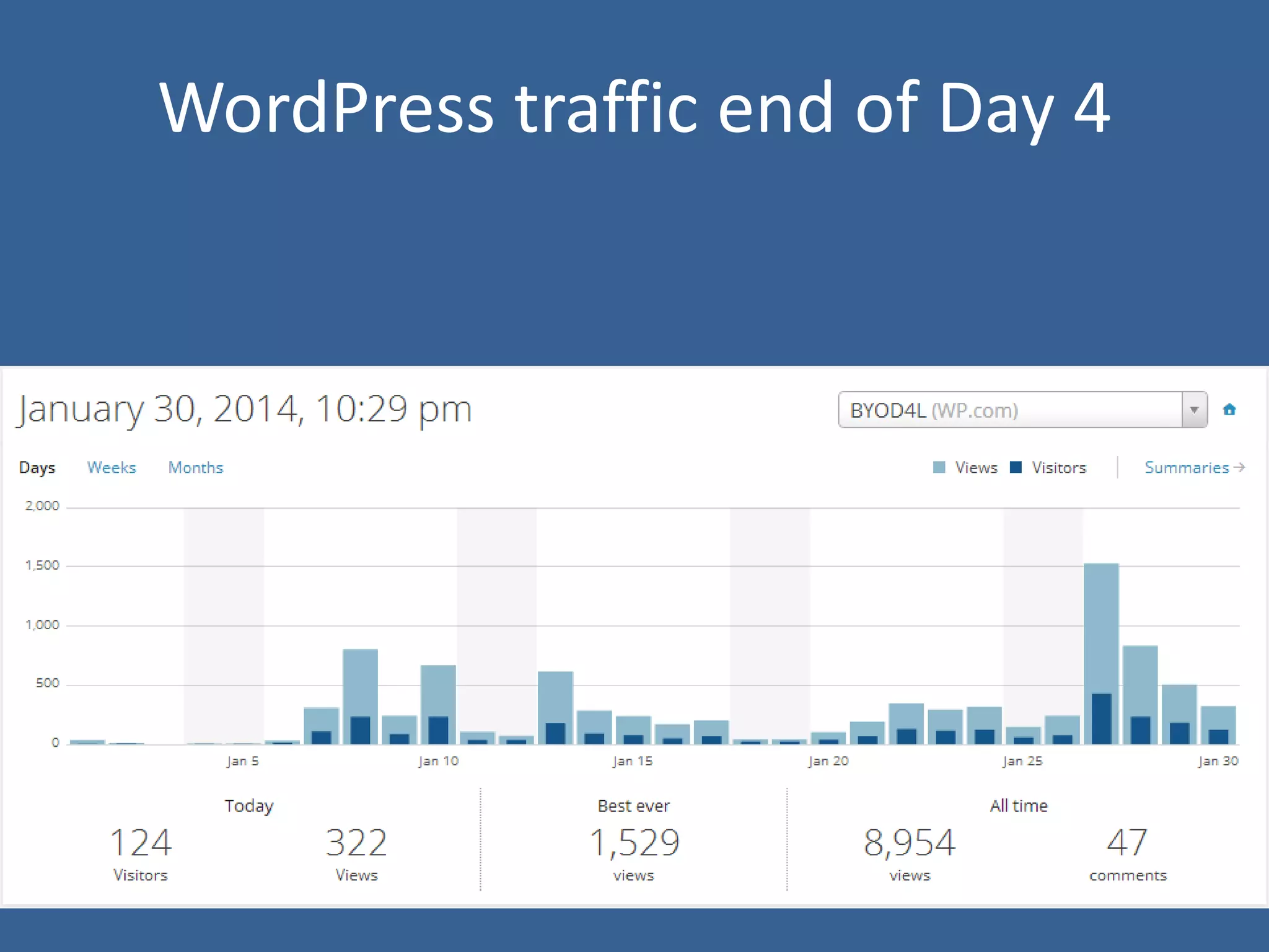 WordPress traffic end of Day 4

 