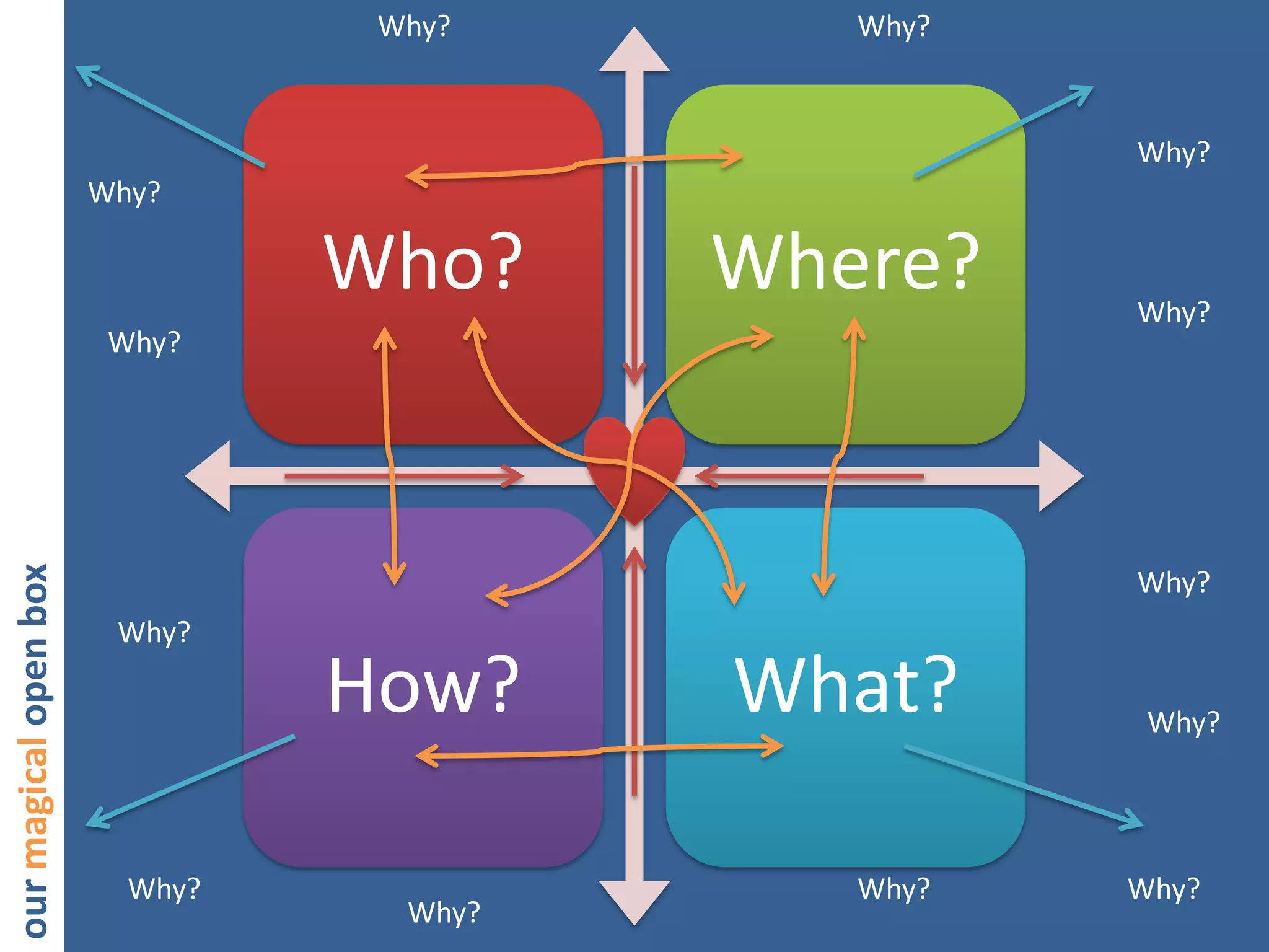 Why?

Why?

Why?

Why?

Who?

Where?

our magical open box

Why?

Why?

Why?
Why?

Why?

How?
Why?

What?
Why?

Why?

Why?

 