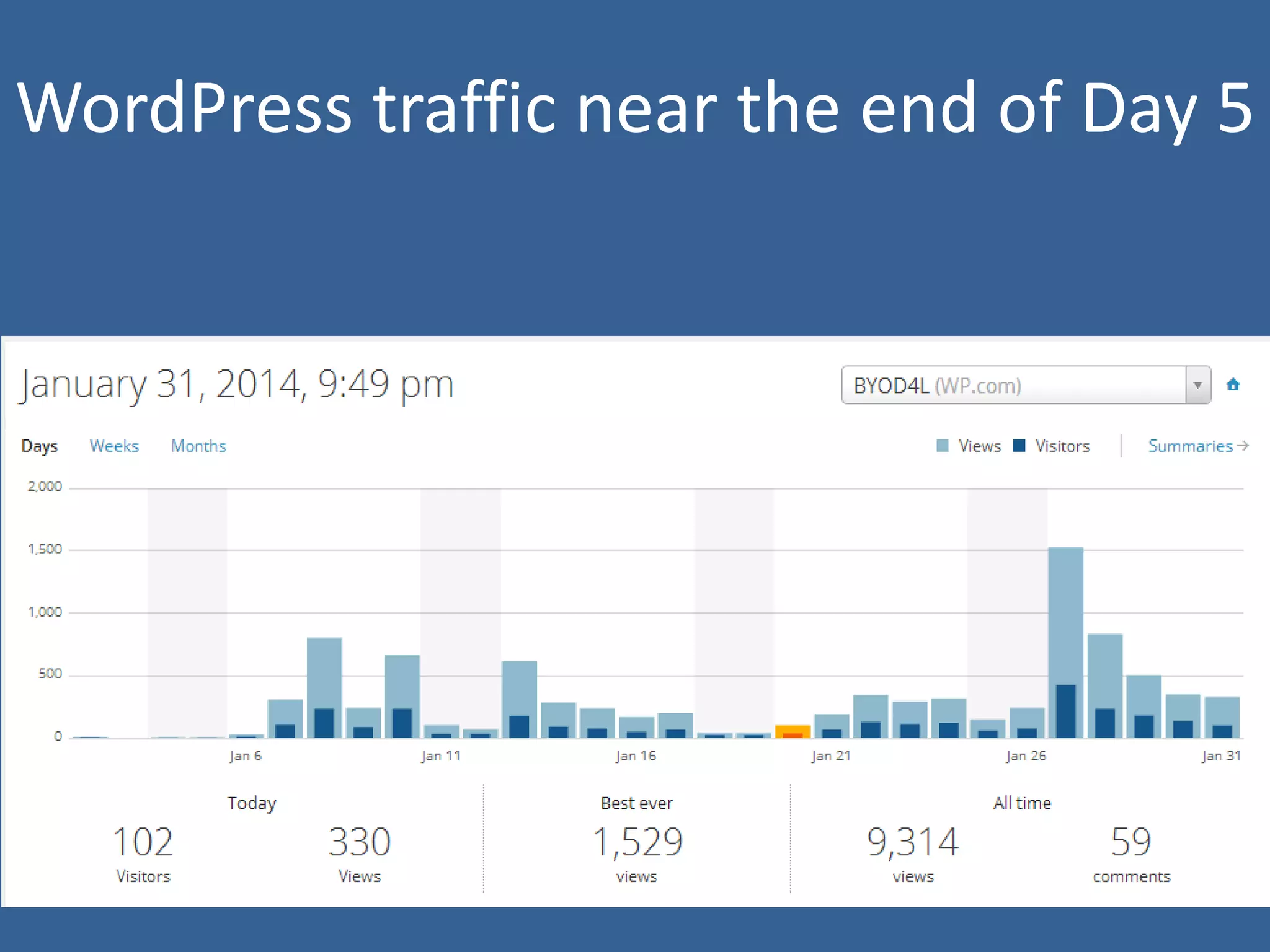 WordPress traffic near the end of Day 5

 