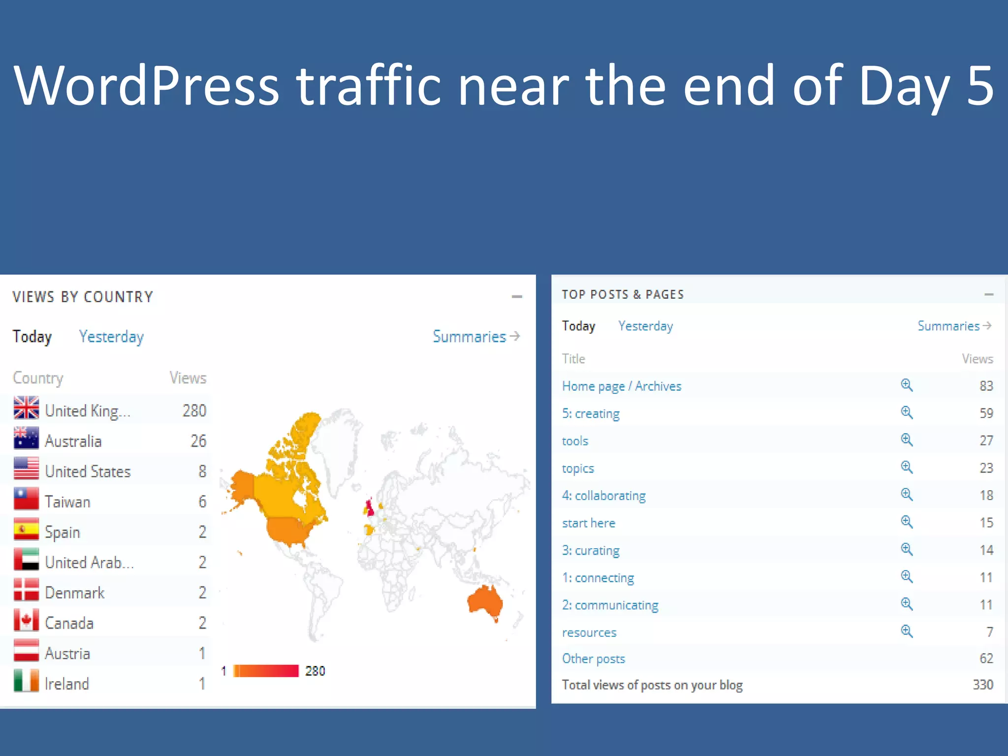 WordPress traffic near the end of Day 5

 