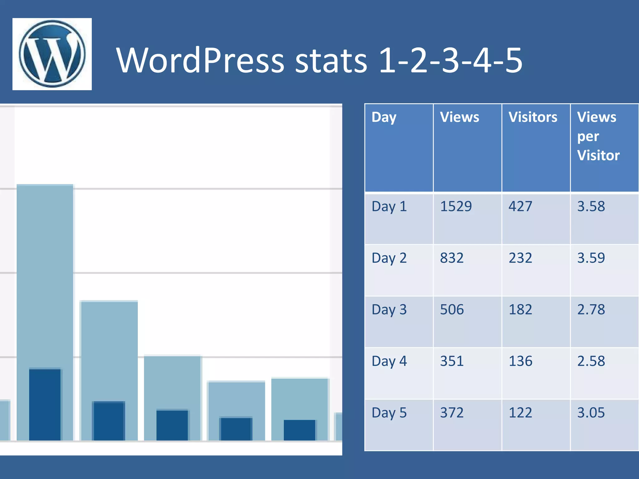 WordPress stats 1-2-3-4-5
Day

Views

Visitors

Views
per
Visitor

Day 1

1529

427

3.58

Day 2

832

232

3.59

Day 3

506

182

2.78

Day 4

351

136

2.58

Day 5

372

122

3.05

 