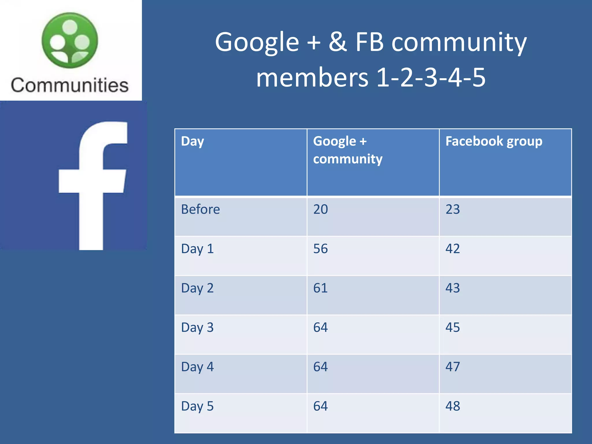 Google + & FB community
members 1-2-3-4-5
Day

Google +
community

Facebook group

Before

20

23

Day 1

56

42

Day 2

61

43

Day 3

64

45

Day 4

64

47

Day 5

64

48

 