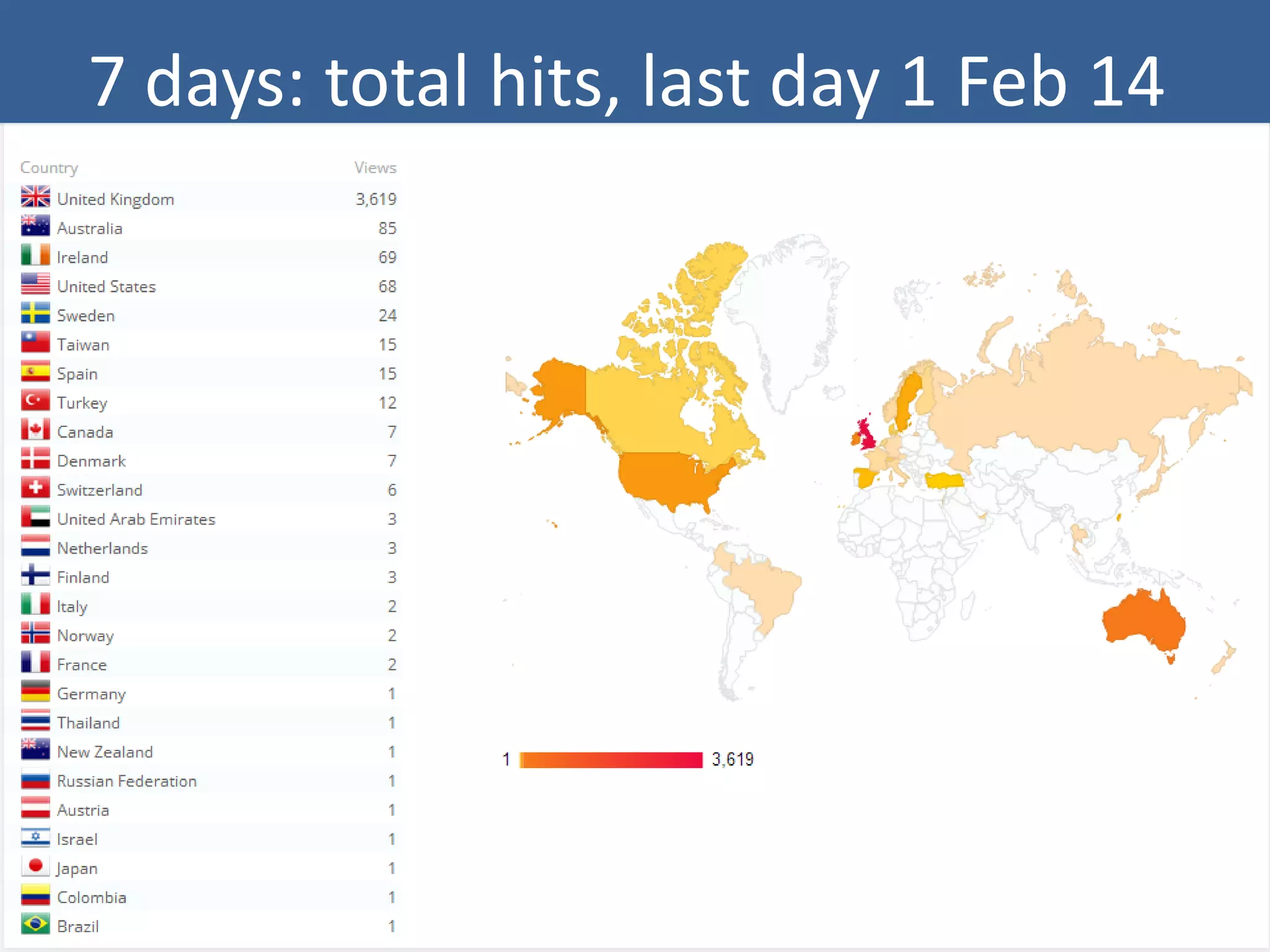 7 days: total hits, last day 1 Feb 14

 