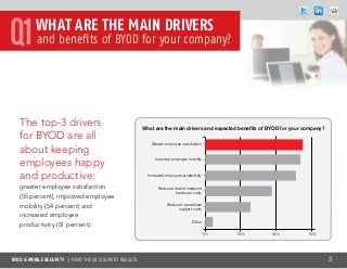 BYOD & MOBILE SECURITY | Read the 2013 survey results 3
The top-3 drivers
for BYOD are all
about keeping
employees happy
and productive:
greater employee satisfaction
(55 percent), improved employee
mobility (54 percent) and
increased employee
productivity (51 percent).
Greater employee satisfaction
Improved employee mobility
Increased employee productivity
Reduced device/endpoint
hardware costs
Reduced operational
support costs
Other
What are the main drivers and expected benefits of BYOD for your company?
0% 20% 40% 60%
WHAT ARE THE MAIN DRIVERS
and benefits of BYOD for your company?Q1
 