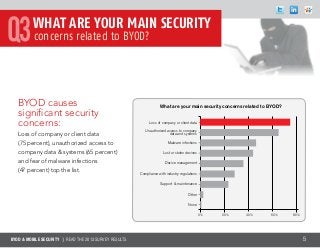 BYOD & MOBILE SECURITY | Read the 2013 survey results 5
BYOD causes
significant security
concerns:
Loss of company or client data
(75 percent), unauthorized access to
company data & systems (65 percent)
and fear of malware infections
(47 percent) top the list.
Loss of company or client data
Malware infections
Lost or stolen devices
Device management
Unauthorized access to company
data and systems
What are your main security concerns related to BYOD?
Compliance with industry regulations
Support & maintenance
Other
0% 20% 40% 60% 80%
None
What are your main security
concerns related to BYOD?Q3
 