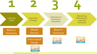 1 2 3 4 
Learning Goals 
Instruction Strategy 
Classroom or Homework Interaction 
Monitoring Performance: Learning Outcomes 
Conference on Teaching and Learning Accounting (CTLA) - ATLANTA 2014 
Bloom’s Taxonomy 
Bloom’s Taxonomy 
Mobile Devices 
Instructional Design  