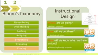 Bloom’s Taxonomy 
Remembering 
Understanding 
Applying 
Analyzing 
Synthetizing 
Evaluating 
Creating 
Instructional Design 
Where are we going? 
•Bloom’s taxonomy 
How will we get there? 
• Mobile applications 
How will we know when we have arrived? 
•Monitoring learning outcome 
Conference on Teaching and Learning Accounting (CTLA) - ATLANTA 2014  