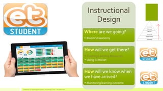 + 
Conference on Teaching and Learning Accounting (CTLA) - ATLANTA 2014 
Instructional Design 
Where are we going? 
•Bloom’s taxonomy 
How will we get there? 
•Creating Learning Resources 
•Using Exitticket 
How will we know when we have arrived? 
•Monitoring learning outcome  