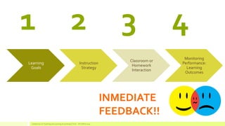 1 2 3 4 
Learning Goals 
Instruction Strategy 
Classroom or Homework Interaction 
Monitoring Performance: Learning Outcomes 
Conference on Teaching and Learning Accounting (CTLA) - ATLANTA 2014 
INMEDIATE 
FEEDBACK!!  