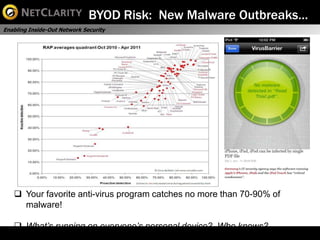 BYOD Risk: New Malware Outbreaks…
Enabling Inside-Out Network Security




    Your favorite anti-virus program catches no more than 70-90% of
     malware!

    What’s running on everyone’s personal device? Who knows?
 