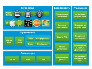 Устройства                  Безопасность   Управление
       Форм
       Фактор                                                                       Защищенное    Управление
                                                                                    соединение    устройством


       ОС
                                                                                     Контроль     Слежение за
                                                                                    приложений    устройством


                                                     Приложения
                                                                                                   Внедрение
                                                                                    Защита Web
                                                             Голос   Конференции                  приложений
       Internal                             Web
        Apps                                Apps
                                                            Видео    Сообщения
                                                                                                  Производите
                                                                                       Защита
                                                                                                   льность &
                                                                                     устройства
                                                                                                  Диагностика
                                                      Соединение
                                                                                                   Управление
                                                                                    Шифрование
                                                                                                  затратами на
                   2G/3G                                   WiFi          VPN          данных
                                                                                                      связь


© 2010 Cisco and/or its affiliates. All rights reserved.                                               Cisco Confidential   847
 