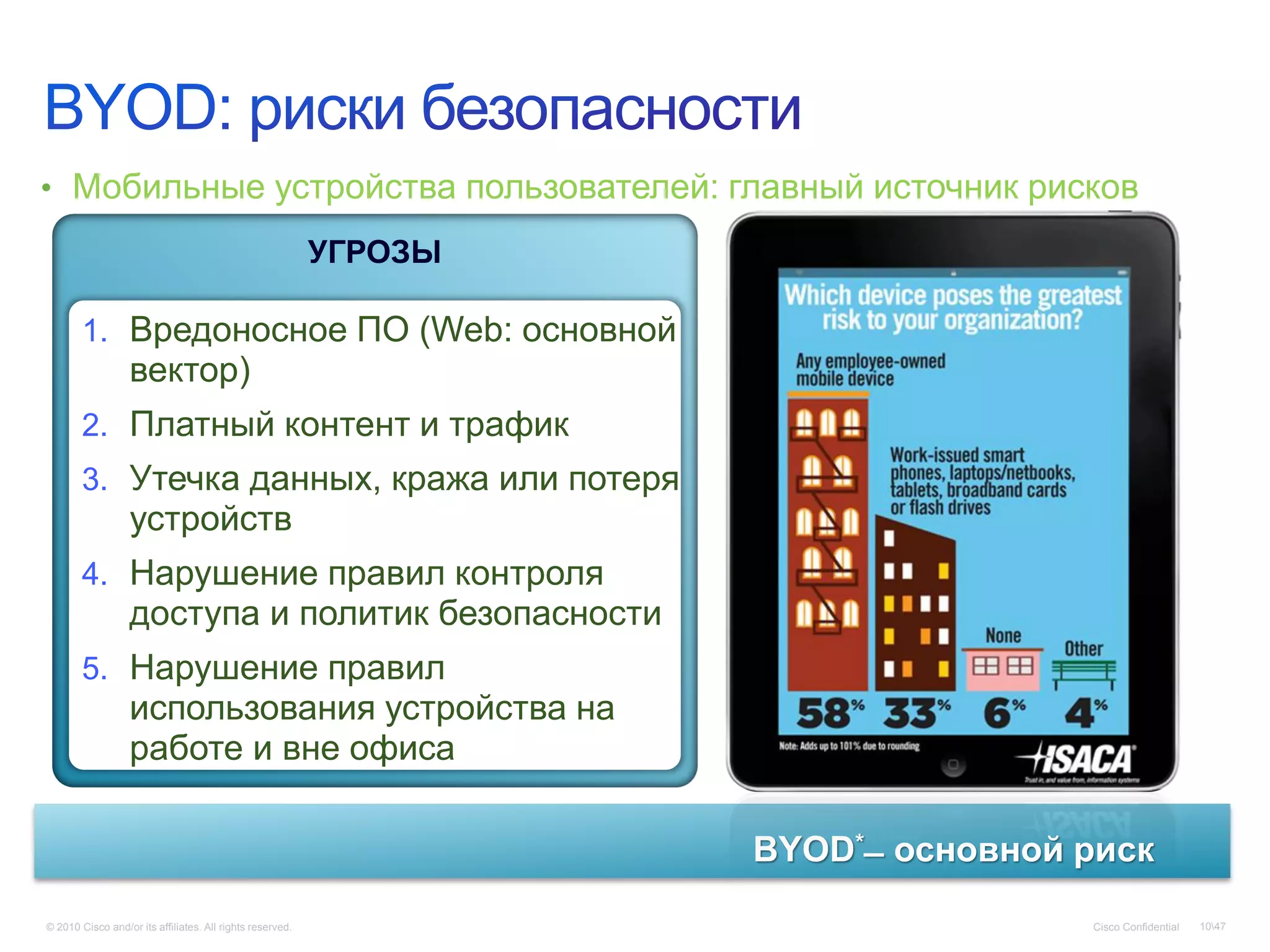 • Мобильные устройства пользователей: главный источник рисков

                                                           УГРОЗЫ

        1. Вредоносное ПО (Web: основной
                  вектор)
        2. Платный контент и трафик
        3. Утечка данных, кража или потеря
                  устройств
        4. Нарушение правил контроля
                  доступа и политик безопасности
        5. Нарушение правил
                  использования устройства на
                  работе и вне офиса

                                                                                    BYOD* ̶ основной риск
Source: 2011 ISACA IT Risk/Reward Barometer, US Edition (www.isaca.org/risk-reward-barometer)
© 2010 Cisco and/or its affiliates. All rights reserved.                                             Cisco Confidential   1047
 