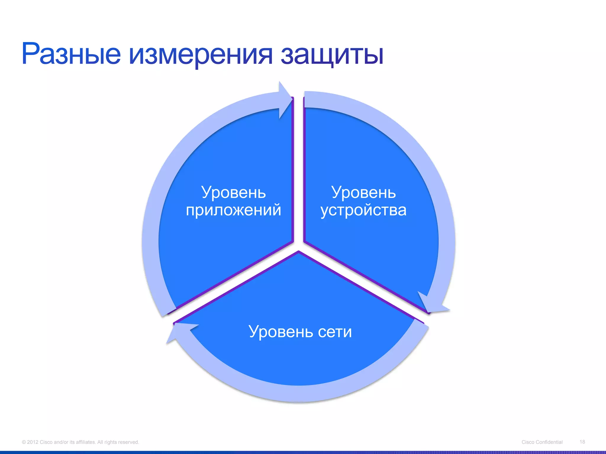 Уровень      Уровень
                                                           приложений    устройства




                                                                 Уровень сети




© 2012 Cisco and/or its affiliates. All rights reserved.                              Cisco Confidential   18
 