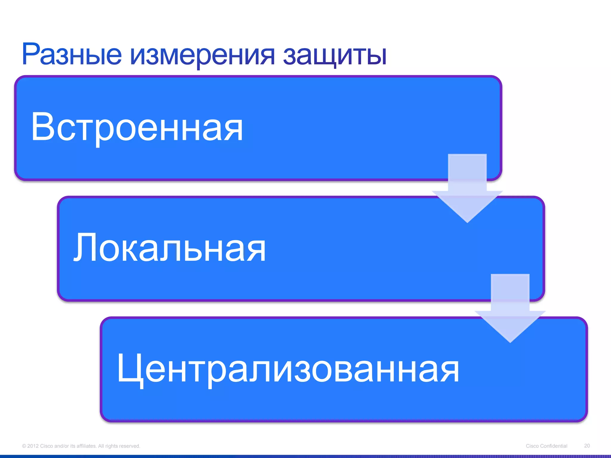 Встроенная


                        Локальная


                                            Централизованная
© 2012 Cisco and/or its affiliates. All rights reserved.       Cisco Confidential   20
 