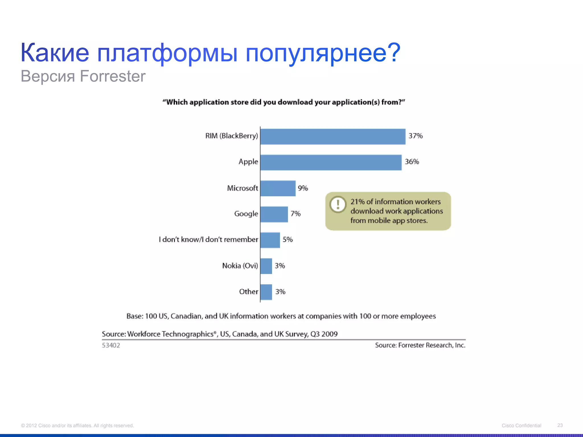 Версия Forrester




© 2012 Cisco and/or its affiliates. All rights reserved.   Cisco Confidential   23
 