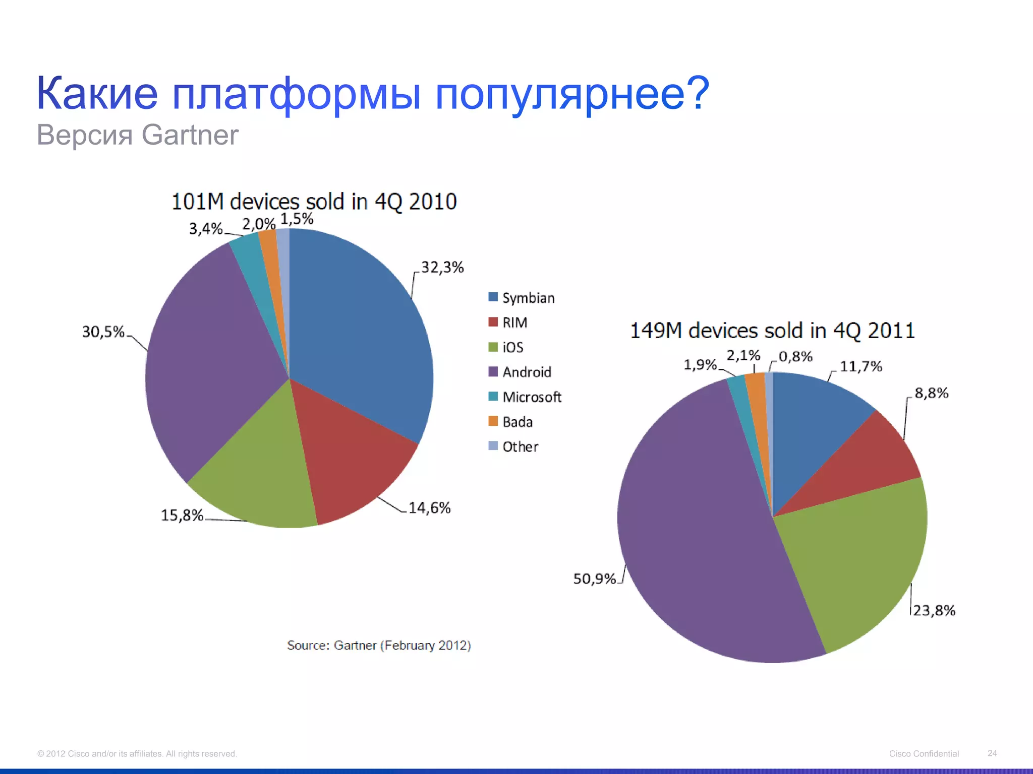 Версия Gartner




© 2012 Cisco and/or its affiliates. All rights reserved.   Cisco Confidential   24
 