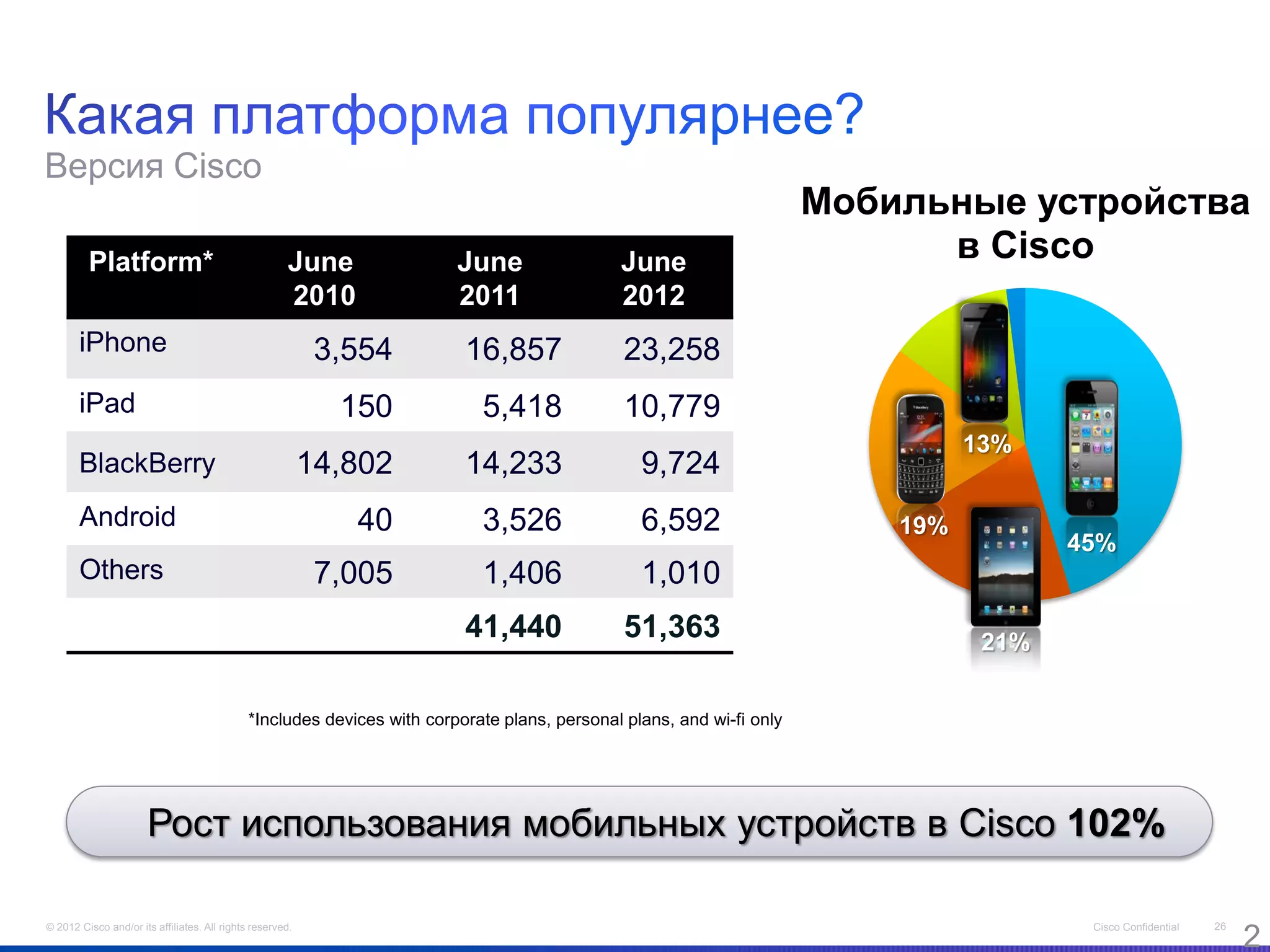 Версия Cisco
                                                                                                                      Мобильные устройства
         Platform*                                     June             June                 June                           в Cisco
                                                       2010             2011                 2012
       iPhone                                               3,554        16,857               23,258
       iPad                                                  150           5,418              10,779
                                                                                                                                13%
       BlackBerry                                          14,802        14,233                 9,724
       Android                                                40           3,526                6,592                     19%
                                                                                                                                       45%
       Others                                               7,005          1,406                1,010
       Total                                               25,401        41,440               51,363                             21%


                                             *Includes devices with corporate plans, personal plans, and wi-fi only




                      Рост использования мобильных устройств в Cisco 102%

© 2012 Cisco and/or its affiliates. All rights reserved.                                                                                Cisco Confidential   26
                                                                                                                                                                  2
 