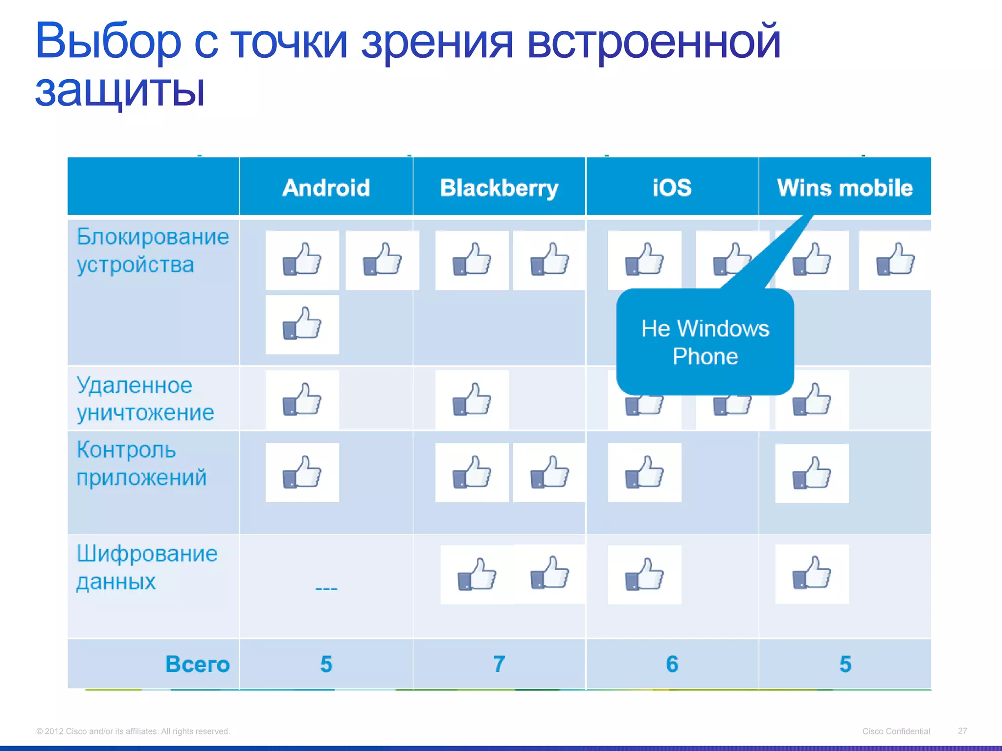 © 2012 Cisco and/or its affiliates. All rights reserved.   Cisco Confidential   27
 
