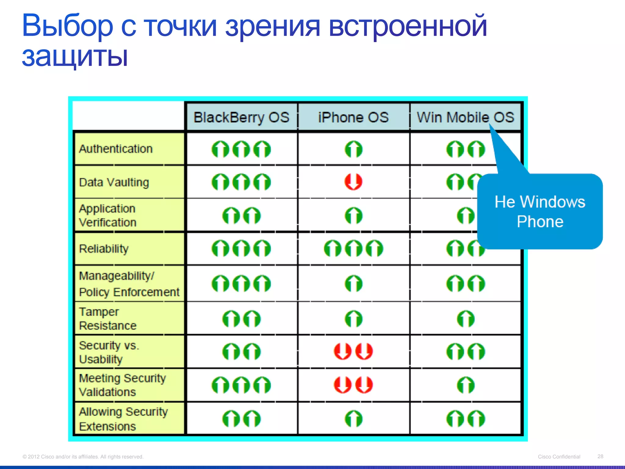 © 2012 Cisco and/or its affiliates. All rights reserved.   Cisco Confidential   28
 