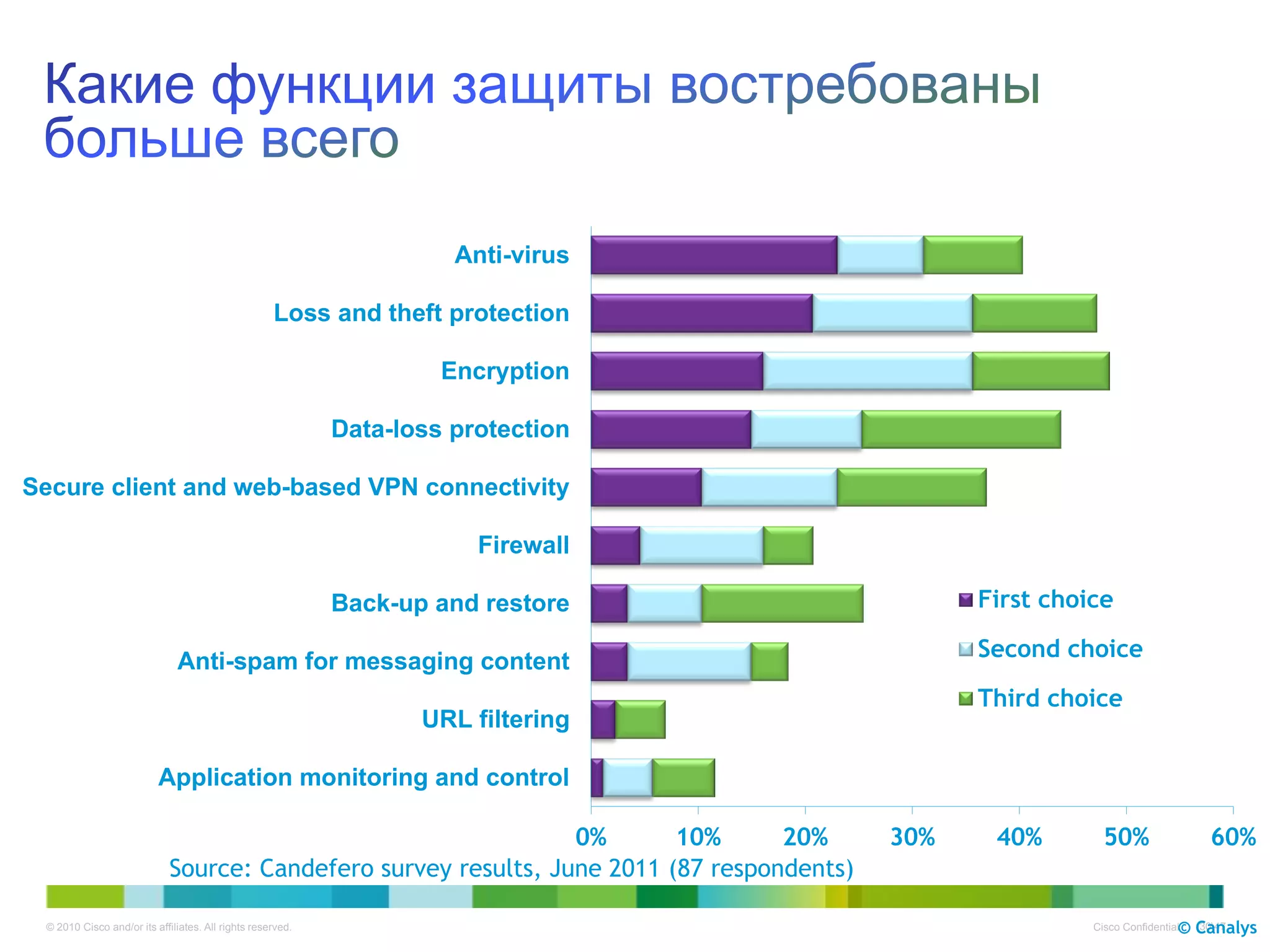 Anti-virus

                                                    Loss and theft protection

                                                                     Encryption

                                                            Data-loss protection

Secure client and web-based VPN connectivity

                                                                        Firewall

                                                            Back-up and restore                   First choice

                              Anti-spam for messaging content                                     Second choice
                                                                                                  Third choice
                                                                   URL filtering

                          Application monitoring and control

                                                                 0%       10%      20%      30%    40%        50%                60%
                             Source: Candefero survey results, June 2011 (87 respondents)

 © 2010 Cisco and/or its affiliates. All rights reserved.                                                                    © Canalys
                                                                                                            Cisco Confidential 3047
 