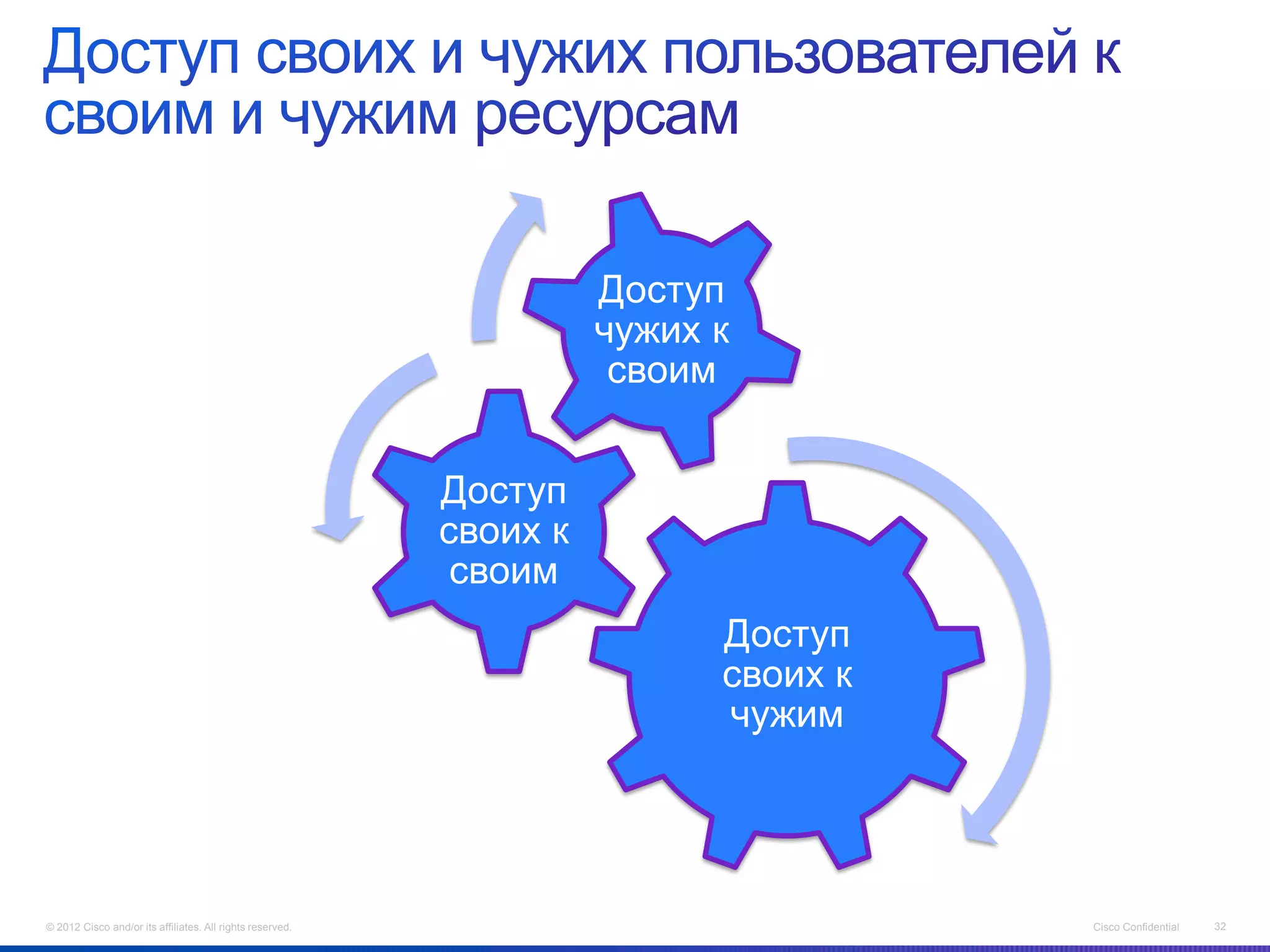 Доступ
                                                                     чужих к
                                                                      своим


                                                           Доступ
                                                           своих к
                                                            своим
                                                                           Доступ
                                                                           своих к
                                                                           чужим




© 2012 Cisco and/or its affiliates. All rights reserved.                             Cisco Confidential   32
 