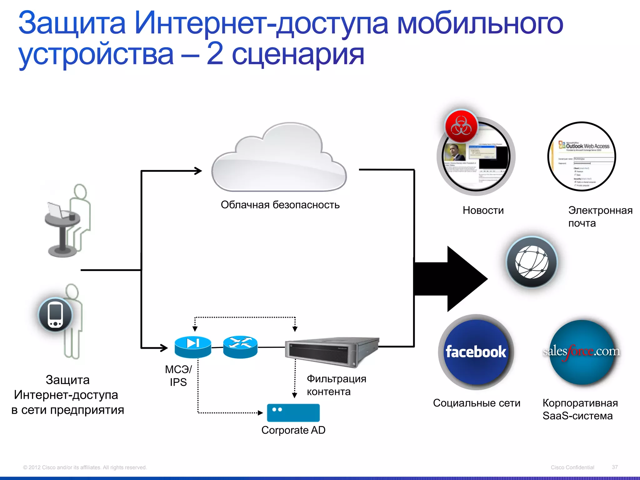 Облачная безопасность
                                                                                                    Новости              Электронная
                                                                                                                         почта




                                                            МСЭ/
      Защита                                                 IPS                  Фильтрация
Интернет-доступа                                                                  контента
                                                                                               Социальные сети   Корпоративная
в сети предприятия                                                                                               SaaS-система
                                                                          Corporate AD


 © 2012 Cisco and/or its affiliates. All rights reserved.                                                         Cisco Confidential   37
 