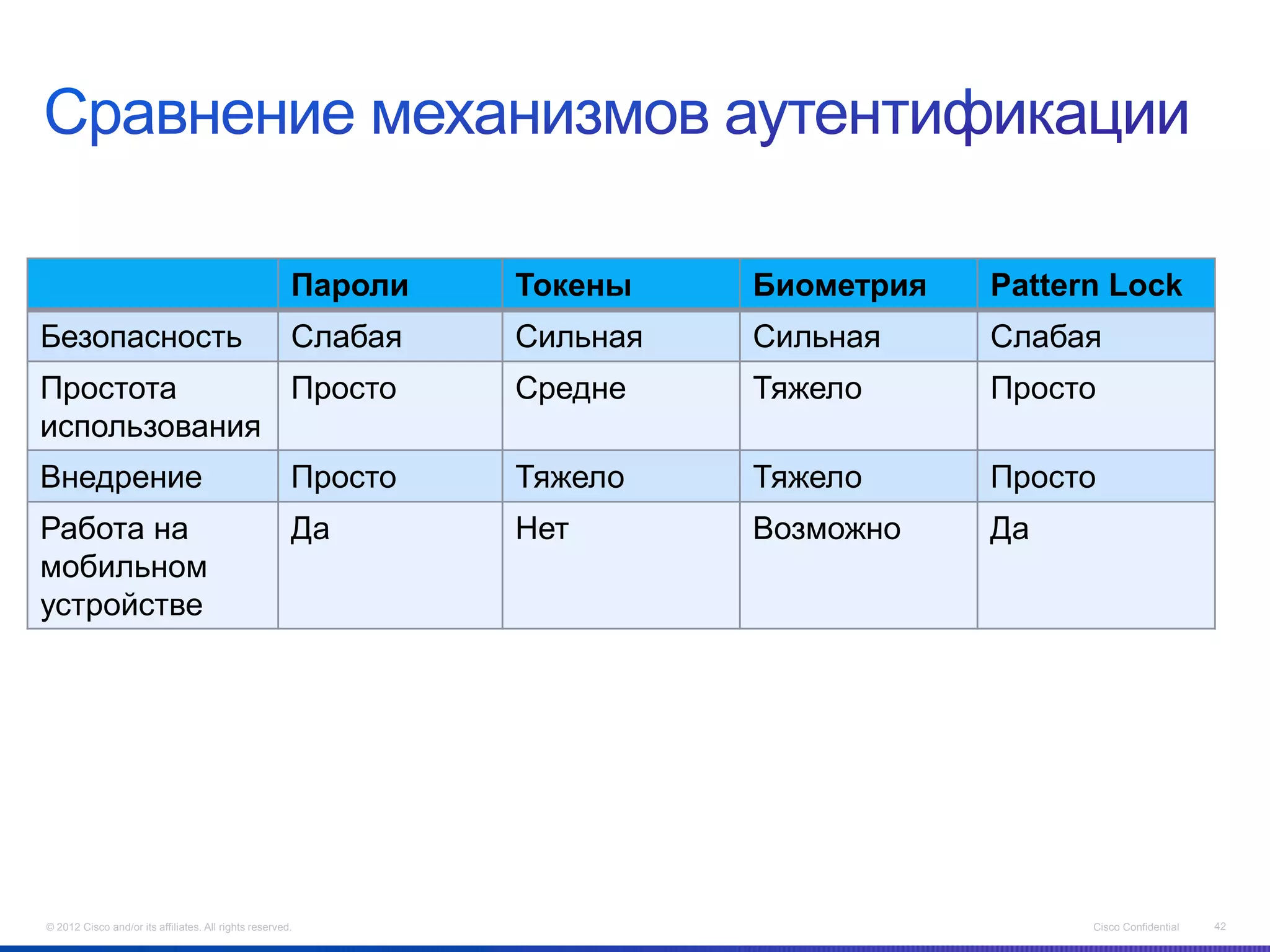 Пароли   Токены    Биометрия   Pattern Lock
Безопасность                                           Слабая   Сильная   Сильная     Слабая
Простота      Просто                                            Средне    Тяжело      Просто
использования
Внедрение                                              Просто   Тяжело    Тяжело      Просто
Работа на                                              Да       Нет       Возможно    Да
мобильном
устройстве




© 2012 Cisco and/or its affiliates. All rights reserved.                                    Cisco Confidential   42
 