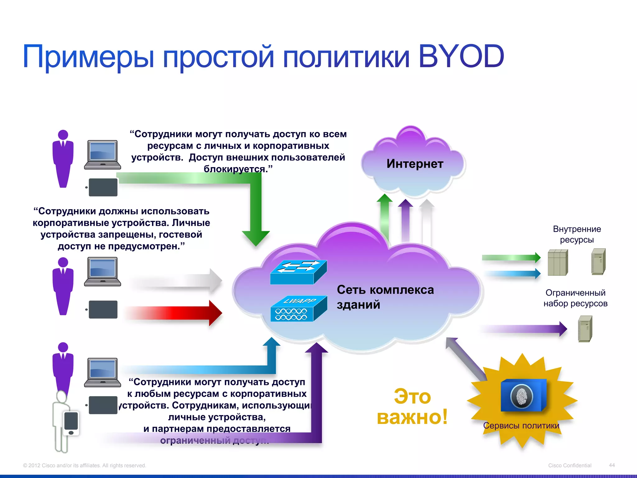 “Сотрудники могут получать доступ ко всем
                                                   ресурсам с личных и корпоративных
                                                устройств. Доступ внешних пользователей
                                                              блокируется.”                   Интернет


    “Сотрудники должны использовать
    корпоративные устройства. Личные
                                                                                                                       Внутренние
     устройства запрещены, гостевой
                                                                                                                        ресурсы
        доступ не предусмотрен.”



                                                                                       Сеть комплекса                Ограниченный
                                                                                       зданий                        набор ресурсов




                                            “Сотрудники могут получать доступ
                                            к любым ресурсам с корпоративных
                                          устройств. Сотрудникам, использующим
                                                                                             Это
                                                    личные устройства,
                                               и партнерам предоставляется
                                                                                            важно!       Сервисы политики
                                                  ограниченный доступ.”

© 2012 Cisco and/or its affiliates. All rights reserved.                                                              Cisco Confidential   44
 