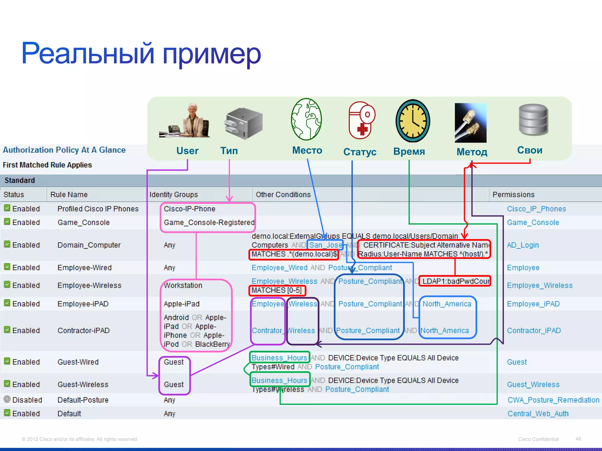 User   Тип   Место   Статус   Время   Метод   Свои




© 2012 Cisco and/or its affiliates. All rights reserved.                                                 Cisco Confidential   46
 