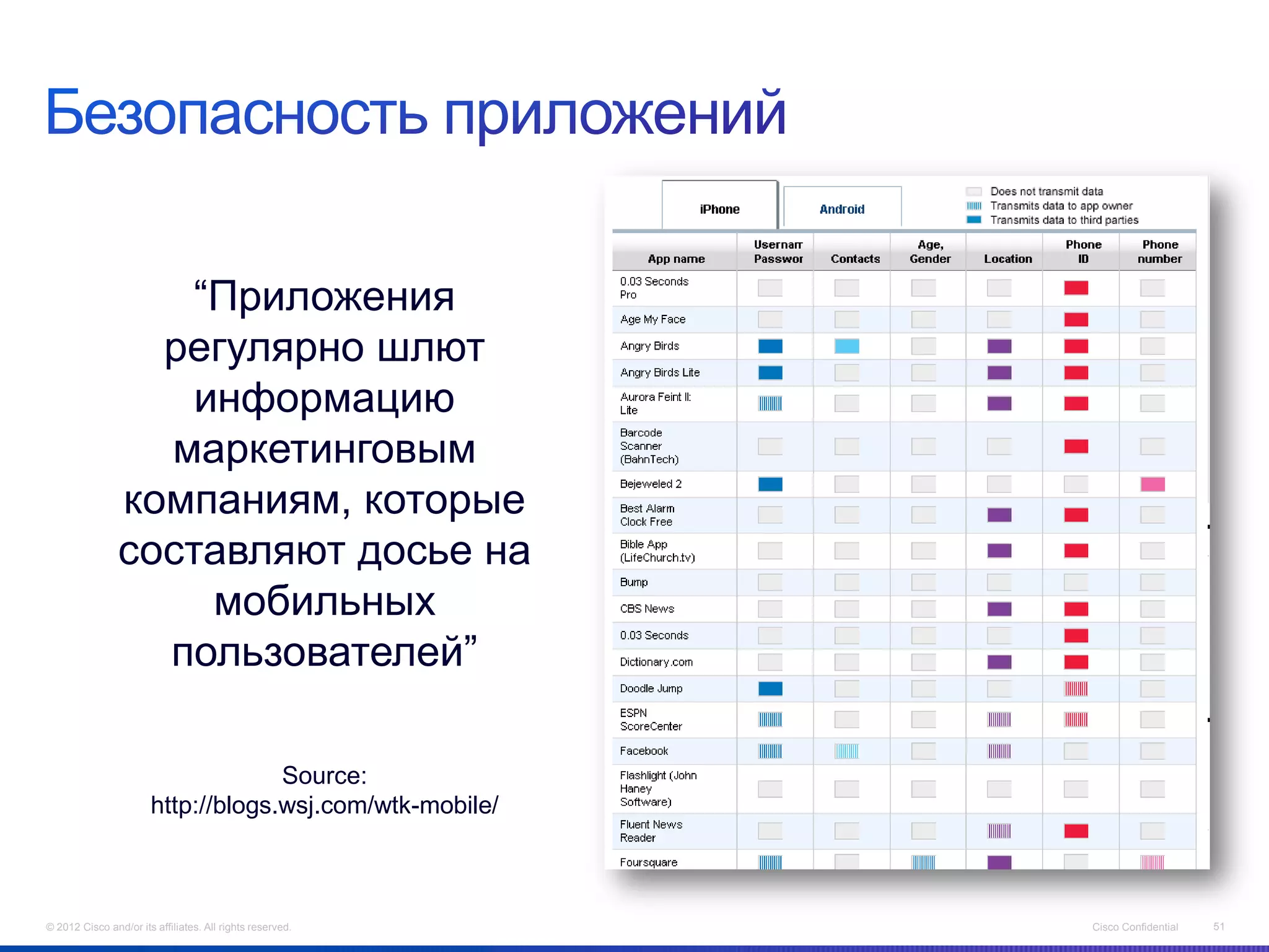 “Приложения
                  регулярно шлют
                    информацию
                  маркетинговым
                компаниям, которые
                составляют досье на
                     мобильных
                  пользователей”

                                    Source:
                       http://blogs.wsj.com/wtk-mobile/



© 2012 Cisco and/or its affiliates. All rights reserved.   Cisco Confidential   51
 