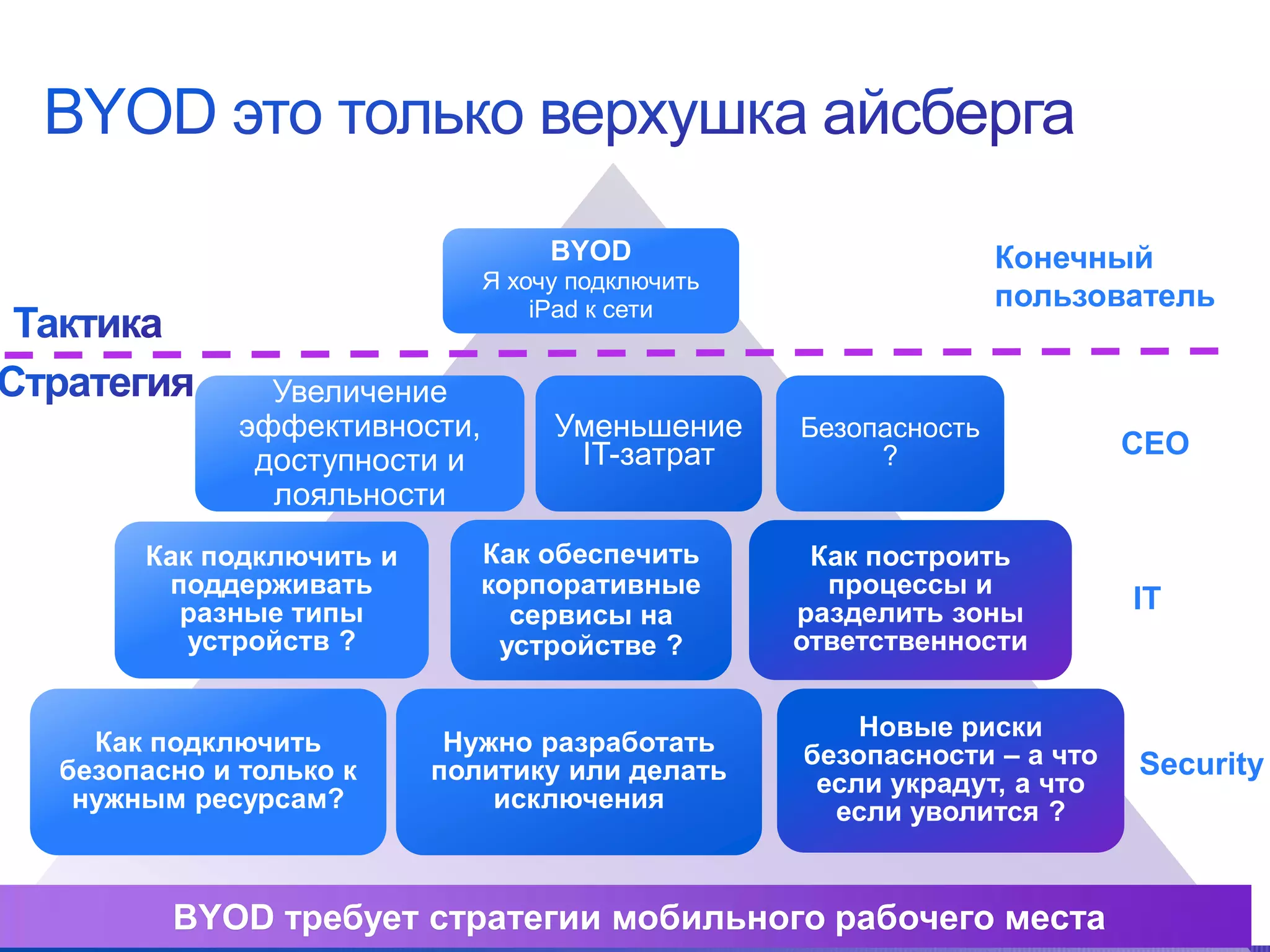 BYOD                          Конечный
                                                              Я хочу подключить
                                                                  iPad к сети                    пользователь


                                             Увеличение
                                           эффективности,          Уменьшение     Безопасность
                                                                    IT-затрат                              CEO
                                            доступности и                              ?
                                             лояльности
                      Как подключить и                        Как обеспечить       Как построить
                       поддерживать                           корпоративные         процессы и
                        разные типы                             сервисы на        разделить зоны              IT
                         устройств ?                           устройстве ?       ответственности


                                                                                      Новые риски
    Как подключить                                          Нужно разработать     безопасности – а что
  безопасно и только к                                     политику или делать                                 Security
                                                                                   если украдут, а что
   нужным ресурсам?                                            исключения           если уволится ?


                            BYOD требует стратегии мобильного рабочего места
© 2012 Cisco and/or its affiliates. All rights reserved.                                              Cisco Confidential   5
 