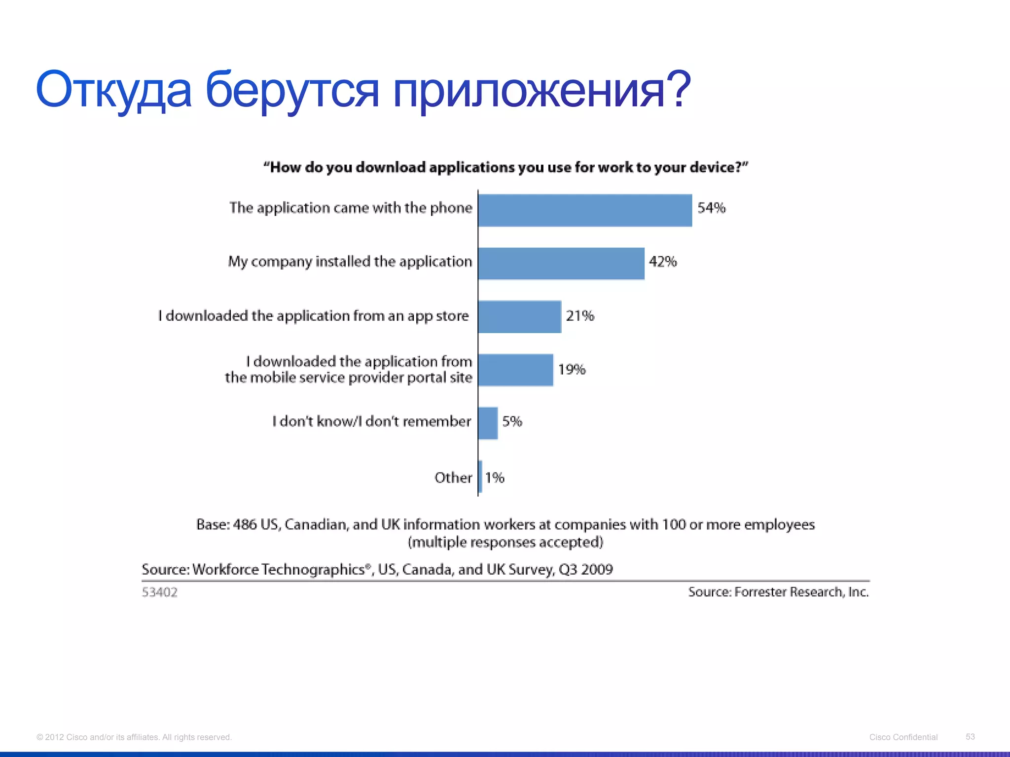 © 2012 Cisco and/or its affiliates. All rights reserved.   Cisco Confidential   53
 