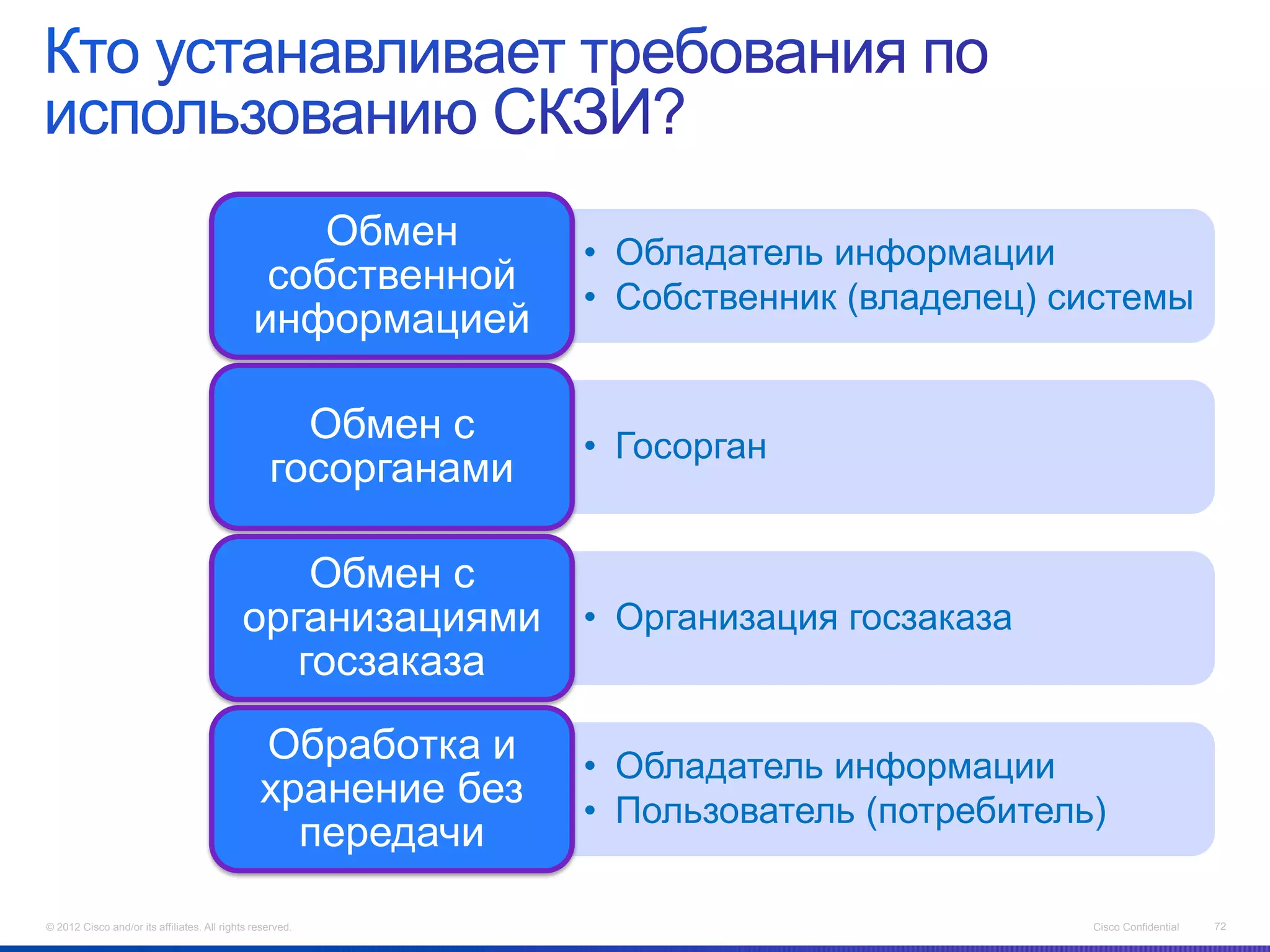 Обмен        • Обладатель информации
                                                собственной     • Собственник (владелец) системы
                                               информацией

                                                    Обмен с     • Госорган
                                                  госорганами

                                                Обмен с
                                            организациями • Организация госзаказа
                                               госзаказа
                                                Обработка и     • Обладатель информации
                                                хранение без    • Пользователь (потребитель)
                                                  передачи
© 2012 Cisco and/or its affiliates. All rights reserved.                                   Cisco Confidential   72
 