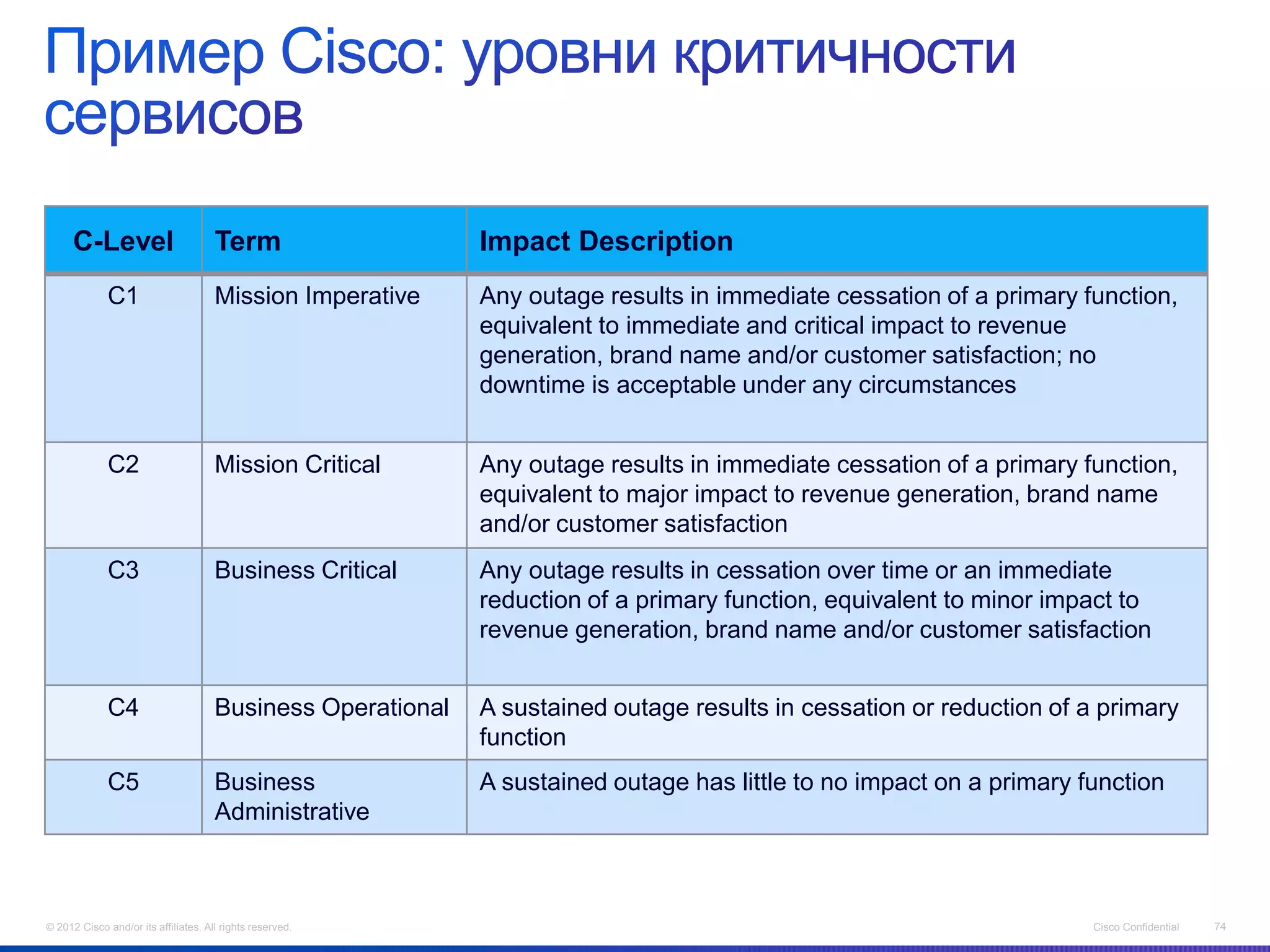C-Level                         Term                   Impact Description
             C1                       Mission Imperative     Any outage results in immediate cessation of a primary function,
                                                             equivalent to immediate and critical impact to revenue
                                                             generation, brand name and/or customer satisfaction; no
                                                             downtime is acceptable under any circumstances


             C2                       Mission Critical       Any outage results in immediate cessation of a primary function,
                                                             equivalent to major impact to revenue generation, brand name
                                                             and/or customer satisfaction
             C3                       Business Critical      Any outage results in cessation over time or an immediate
                                                             reduction of a primary function, equivalent to minor impact to
                                                             revenue generation, brand name and/or customer satisfaction


             C4                       Business Operational   A sustained outage results in cessation or reduction of a primary
                                                             function
             C5                       Business               A sustained outage has little to no impact on a primary function
                                      Administrative



© 2012 Cisco and/or its affiliates. All rights reserved.                                                74            Cisco Confidential   74
 