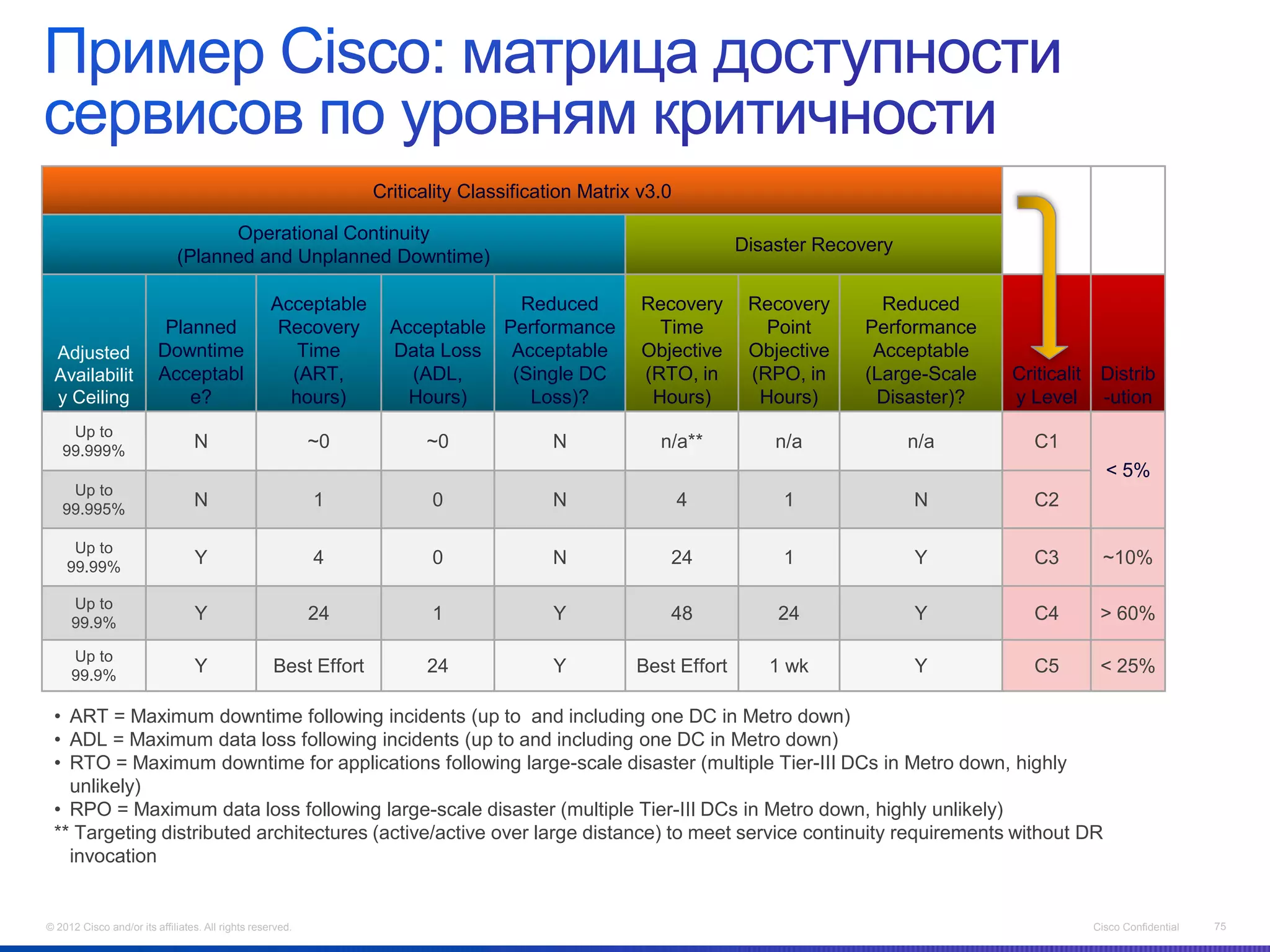 Criticality Classification Matrix v3.0

                                   Operational Continuity
                                                                                                                Disaster Recovery
                             (Planned and Unplanned Downtime)

                                                   Acceptable                   Reduced            Recovery      Recovery       Reduced
                          Planned                   Recovery       Acceptable Performance            Time          Point      Performance
 Adjusted                Downtime                     Time         Data Loss   Acceptable          Objective     Objective     Acceptable
 Availabilit             Acceptabl                   (ART,           (ADL,     (Single DC          (RTO, in      (RPO, in     (Large-Scale   Criticalit    Distrib
 y Ceiling                   e?                      hours)          Hours)      Loss)?             Hours)        Hours)       Disaster)?    y Level       -ution
    Up to
   99.999%
                                 N                         ~0          ~0              N             n/a**          n/a             n/a         C1
                                                                                                                                                            < 5%
    Up to
   99.995%
                                 N                         1            0              N                  4          1              N           C2

     Up to
    99.99%
                                 Y                         4            0              N              24             1              Y           C3          ~10%

     Up to
     99.9%
                                 Y                         24           1              Y              48            24              Y           C4         > 60%

     Up to
     99.9%
                                 Y                 Best Effort         24              Y          Best Effort      1 wk             Y           C5         < 25%

 • ART = Maximum downtime following incidents (up to and including one DC in Metro down)
 • ADL = Maximum data loss following incidents (up to and including one DC in Metro down)
 • RTO = Maximum downtime for applications following large-scale disaster (multiple Tier-III DCs in Metro down, highly
   unlikely)
 • RPO = Maximum data loss following large-scale disaster (multiple Tier-III DCs in Metro down, highly unlikely)
 ** Targeting distributed architectures (active/active over large distance) to meet service continuity requirements without DR
   invocation

                                                                                                                             75
© 2012 Cisco and/or its affiliates. All rights reserved.                                                                                                  Cisco Confidential   75
 