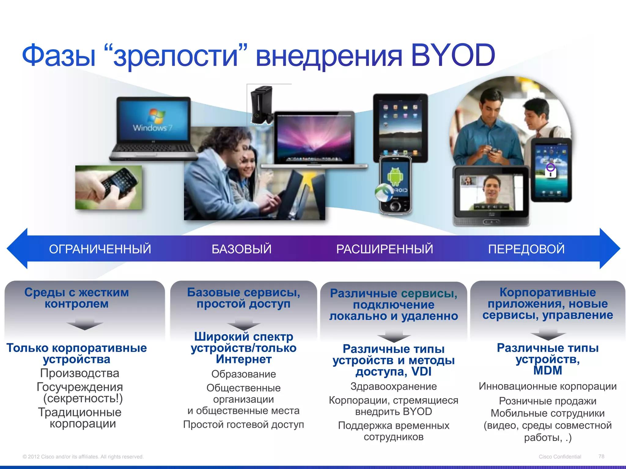 ОГРАНИЧЕННЫЙ                                        БАЗОВЫЙ               РАСШИРЕННЫЙ               ПЕРЕДОВОЙ


  Среды с жестким                                            Базовые сервисы,          Различные сервисы,           Корпоративные
     контролем                                                простой доступ              подключение             приложения, новые
                                                                                       локально и удаленно       сервисы, управление
                                                               Широкий спектр
Только корпоративные                                          устройств/только           Различные типы             Различные типы
     устройства                                                   Интернет             устройств и методы              устройств,
     Производства                                                  Образование             доступа, VDI                   MDM
    Госучреждения                                                 Общественные             Здравоохранение       Инновационные корпорации
     (секретность!)                                                организации         Корпорации, стремящиеся       Розничные продажи
    Традиционные                                              и общественные места          внедрить BYOD           Мобильные сотрудники
      корпорации                                             Простой гостевой доступ     Поддержка временных      (видео, среды совместной
                                                                                              сотрудников                 работы, .)
  © 2012 Cisco and/or its affiliates. All rights reserved.                                                                 Cisco Confidential   78
 