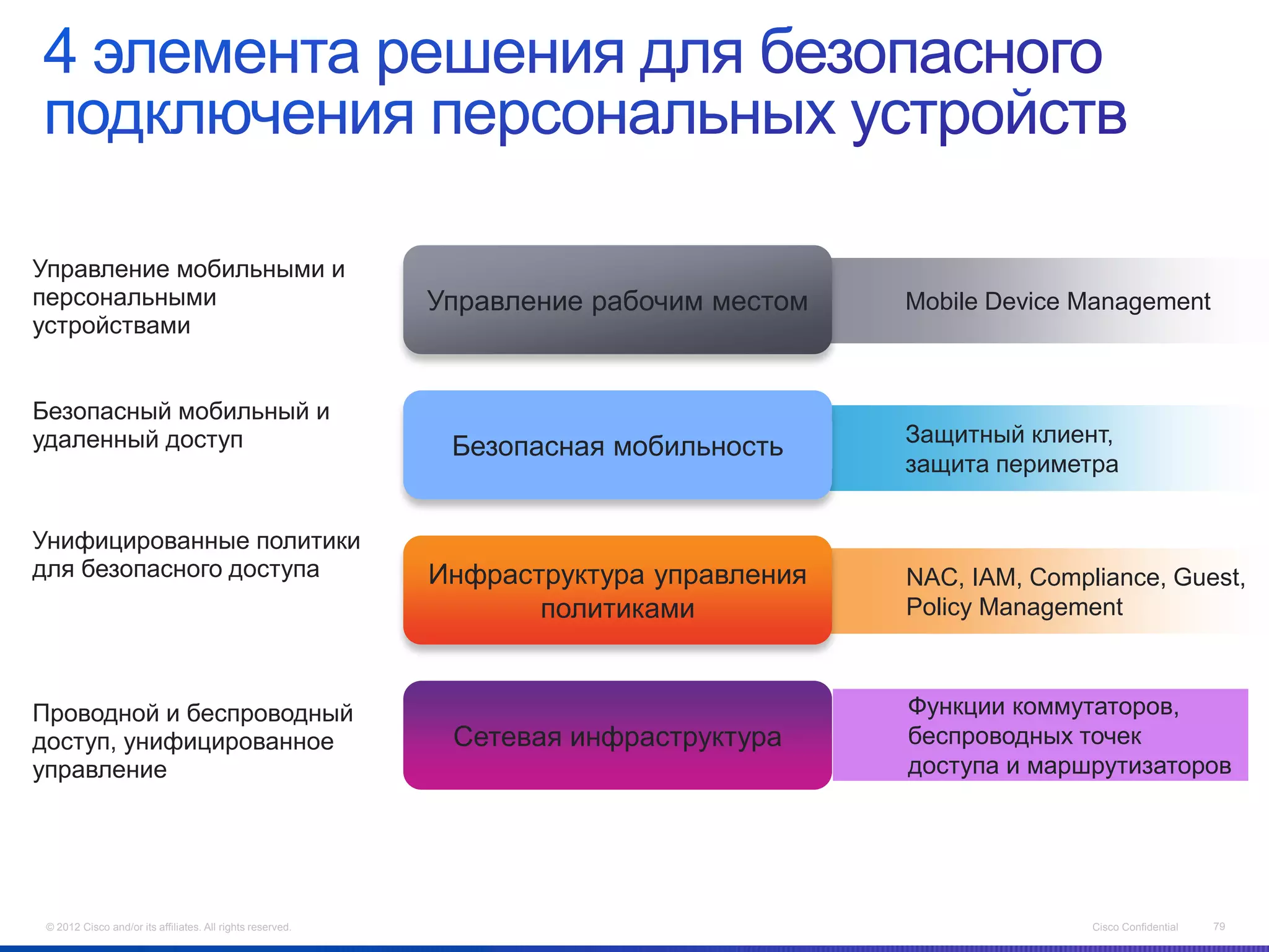 Управление мобильными и
персональными                                               Управление рабочим местом   Mobile Device Management
устройствами


Безопасный мобильный и
удаленный доступ                                                                        Защитный клиент,
                                                             Безопасная мобильность
                                                                                        защита периметра


Унифицированные политики
для безопасного доступа                                     Инфраструктура управления   NAC, IAM, Compliance, Guest,
                                                                   политиками           Policy Management



Проводной и беспроводный                                                                Функции коммутаторов,
доступ, унифицированное                                      Сетевая инфраструктура     беспроводных точек
управление                                                                              доступа и маршрутизаторов




 © 2012 Cisco and/or its affiliates. All rights reserved.                                              Cisco Confidential   79
 