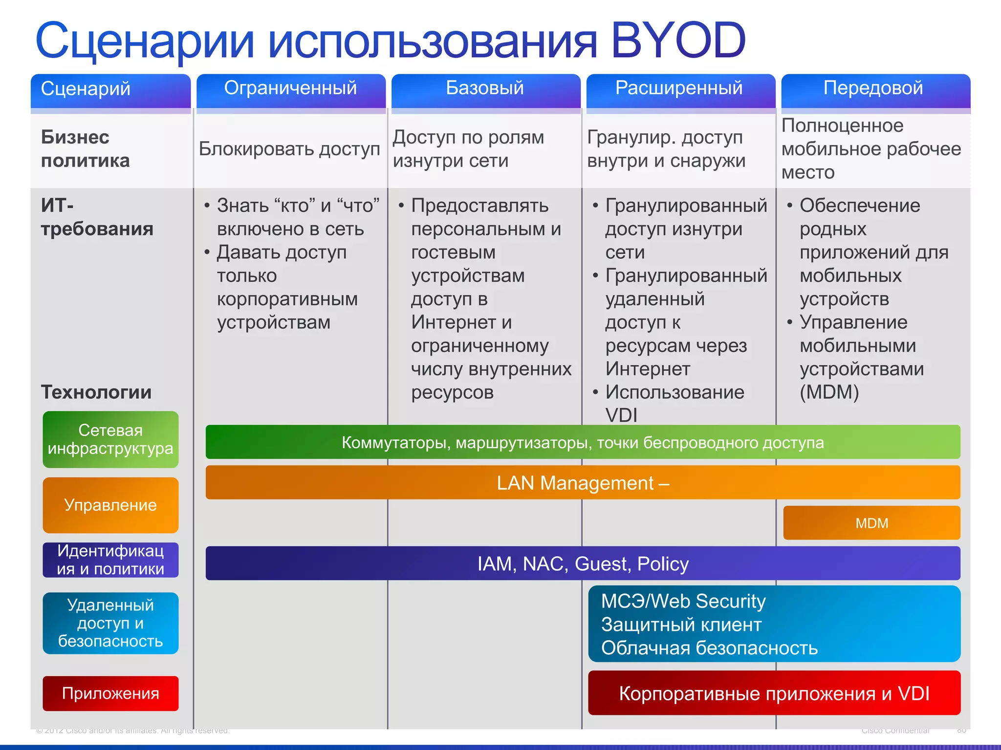 Сценарий                                             Ограниченный          Базовый            Расширенный             Передовой
                                                                                                                  Полноценное
 Бизнес                                                          Доступ по ролям            Гранулир. доступ
                                              Блокировать доступ                                                  мобильное рабочее
 политика                                                        изнутри сети               внутри и снаружи
                                                                                                                  место
 ИТ-                                            • Знать “кто” и “что” • Предоставлять        • Гранулированный • Обеспечение
 требования                                       включено в сеть       персональным и         доступ изнутри    родных
                                                • Давать доступ         гостевым               сети              приложений для
                                                  только                устройствам          • Гранулированный   мобильных
                                                  корпоративным         доступ в               удаленный         устройств
                                                  устройствам           Интернет и             доступ к        • Управление
                                                                        ограниченному          ресурсам через    мобильными
                                                                        числу внутренних       Интернет          устройствами
 Технологии                                                             ресурсов             • Использование     (MDM)
                                                                                               VDI
      Сетевая
   инфраструктура                                               Коммутаторы, маршрутизаторы, точки беспроводного доступа

                                                                                 LAN Management –
       Управление
                                                                                                                           MDM

     Идентификац
     ия и политики                                                             IAM, NAC, Guest, Policy

       Удаленный                                                                              МСЭ/Web Security
        доступ и                                                                              Защитный клиент
      безопасность                                                                            Облачная безопасность

       Приложения                                                                               Корпоративные приложения и VDI
© 2012 Cisco and/or its affiliates. All rights reserved.                                                                   Cisco Confidential   80
 
