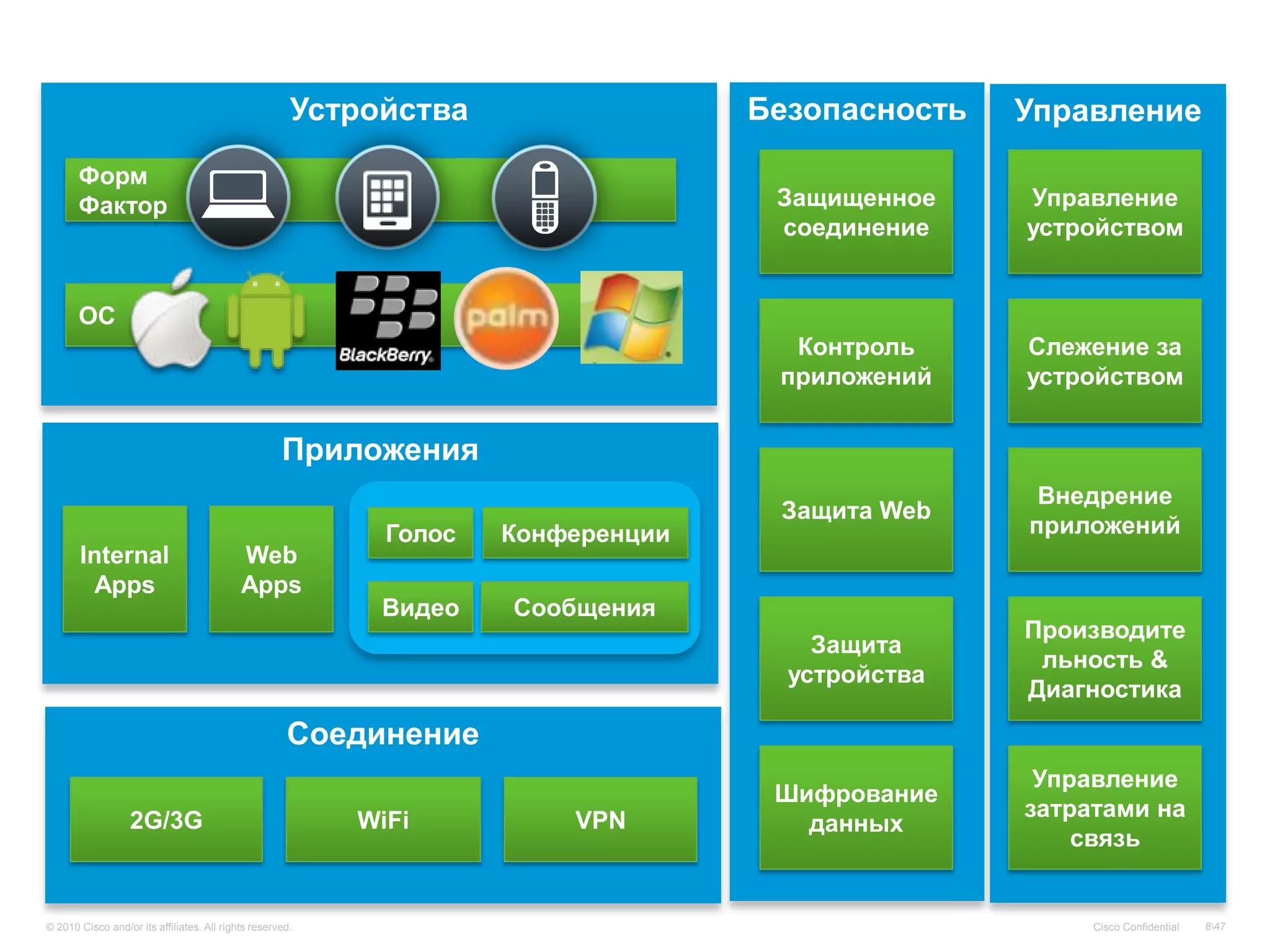 Устройства                  Безопасность   Управление
       Форм
       Фактор                                                                       Защищенное    Управление
                                                                                    соединение    устройством


       ОС
                                                                                     Контроль     Слежение за
                                                                                    приложений    устройством


                                                     Приложения
                                                                                                   Внедрение
                                                                                    Защита Web
                                                             Голос   Конференции                  приложений
       Internal                             Web
        Apps                                Apps
                                                            Видео    Сообщения
                                                                                                  Производите
                                                                                       Защита
                                                                                                   льность &
                                                                                     устройства
                                                                                                  Диагностика
                                                      Соединение
                                                                                                   Управление
                                                                                    Шифрование
                                                                                                  затратами на
                   2G/3G                                   WiFi          VPN          данных
                                                                                                      связь


© 2010 Cisco and/or its affiliates. All rights reserved.                                               Cisco Confidential   847
 